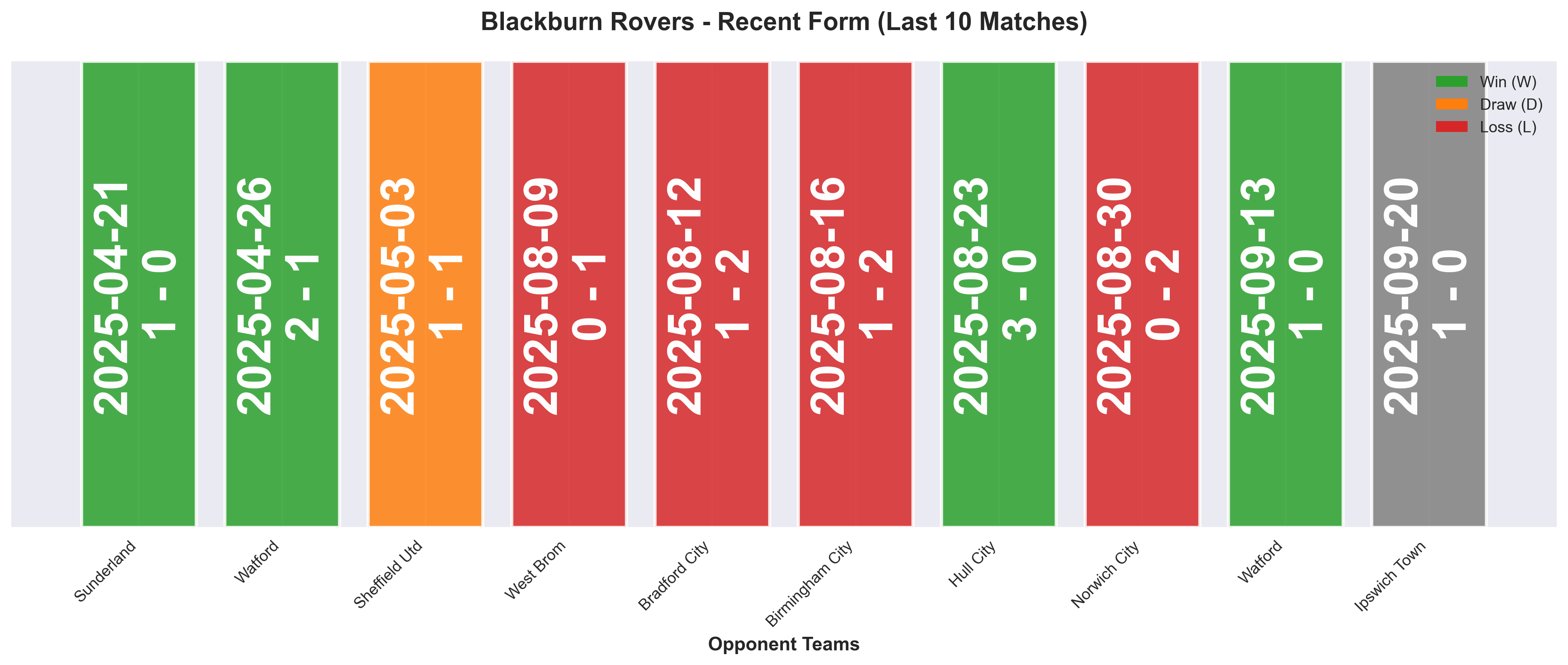 Away Team Form Chart