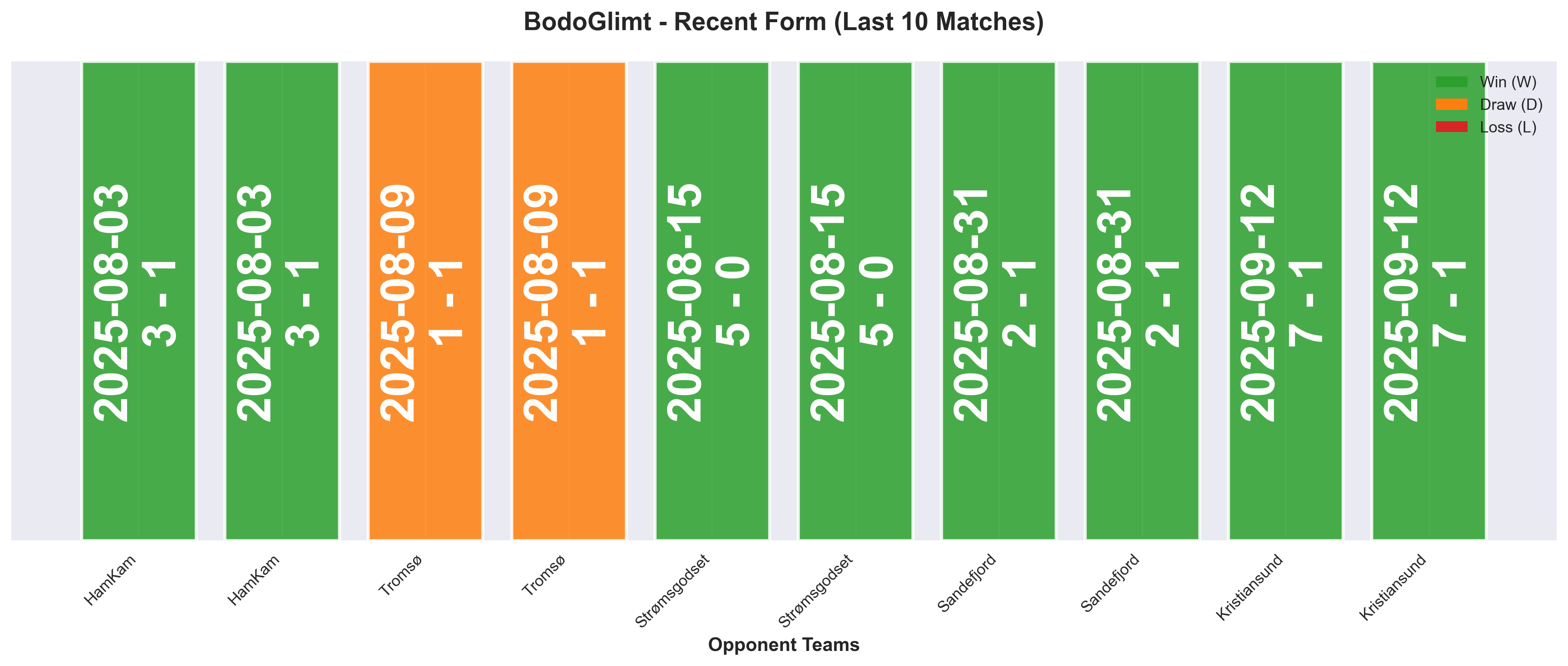 Away Team Form Chart