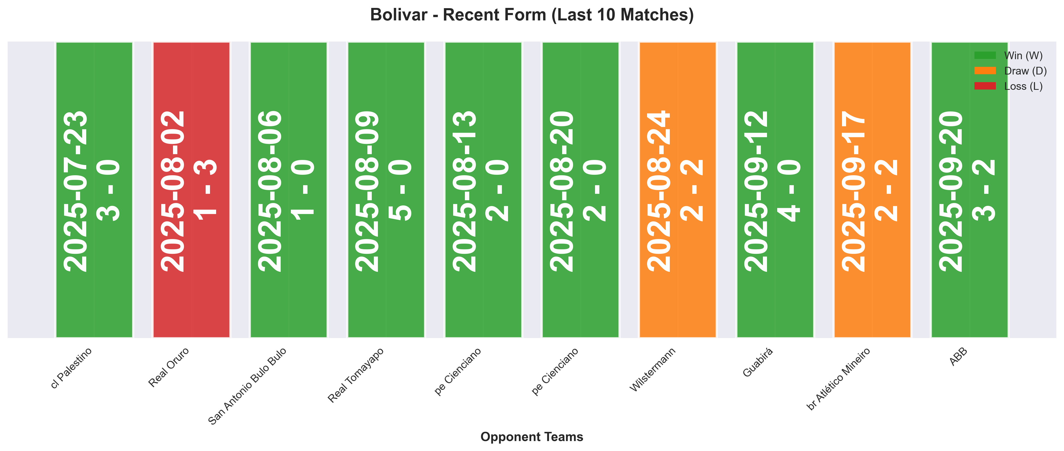 Away Team Form Chart