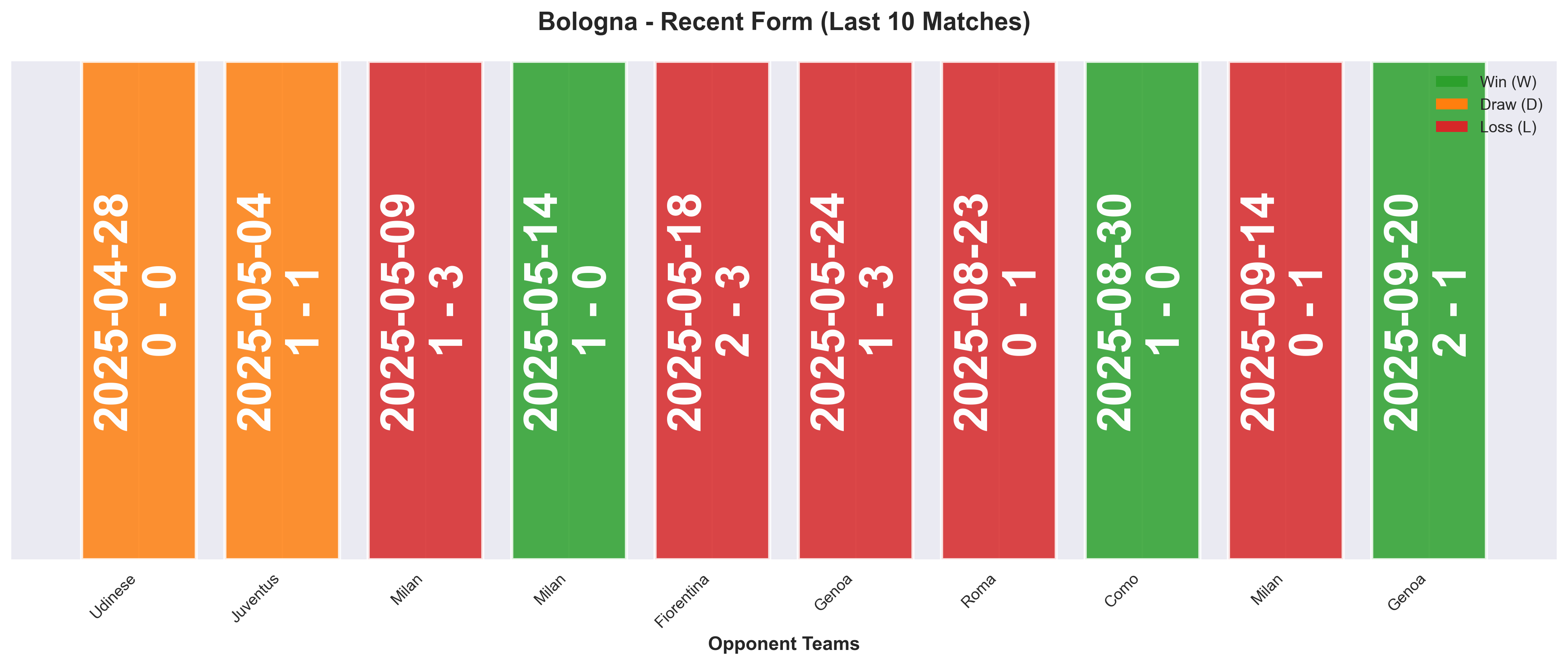 Away Team Form Chart