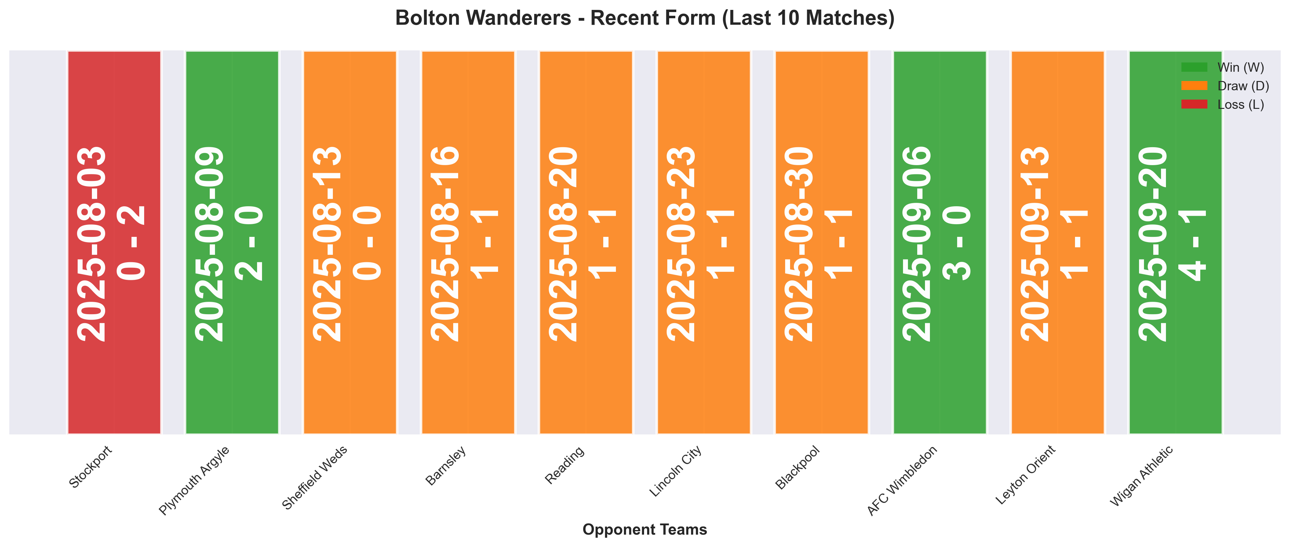 Away Team Form Chart