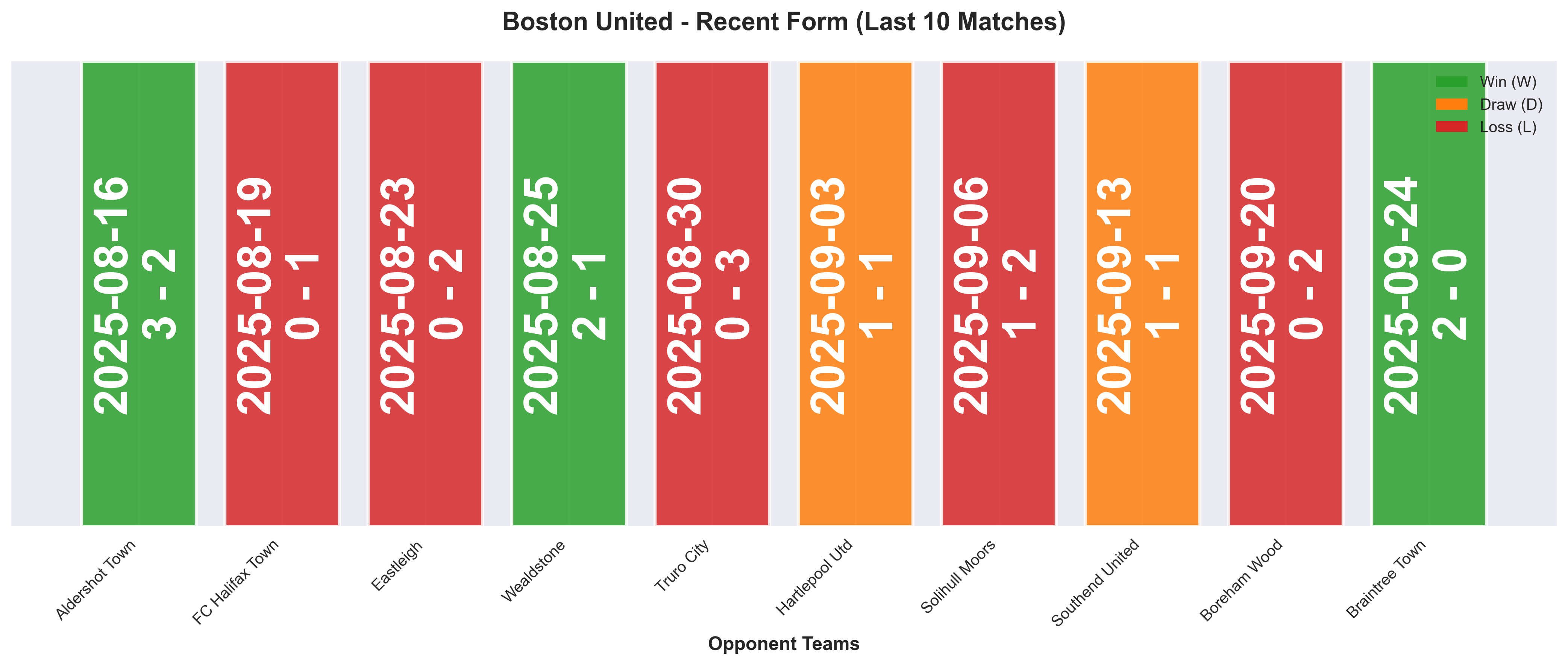 Away Team Form Chart