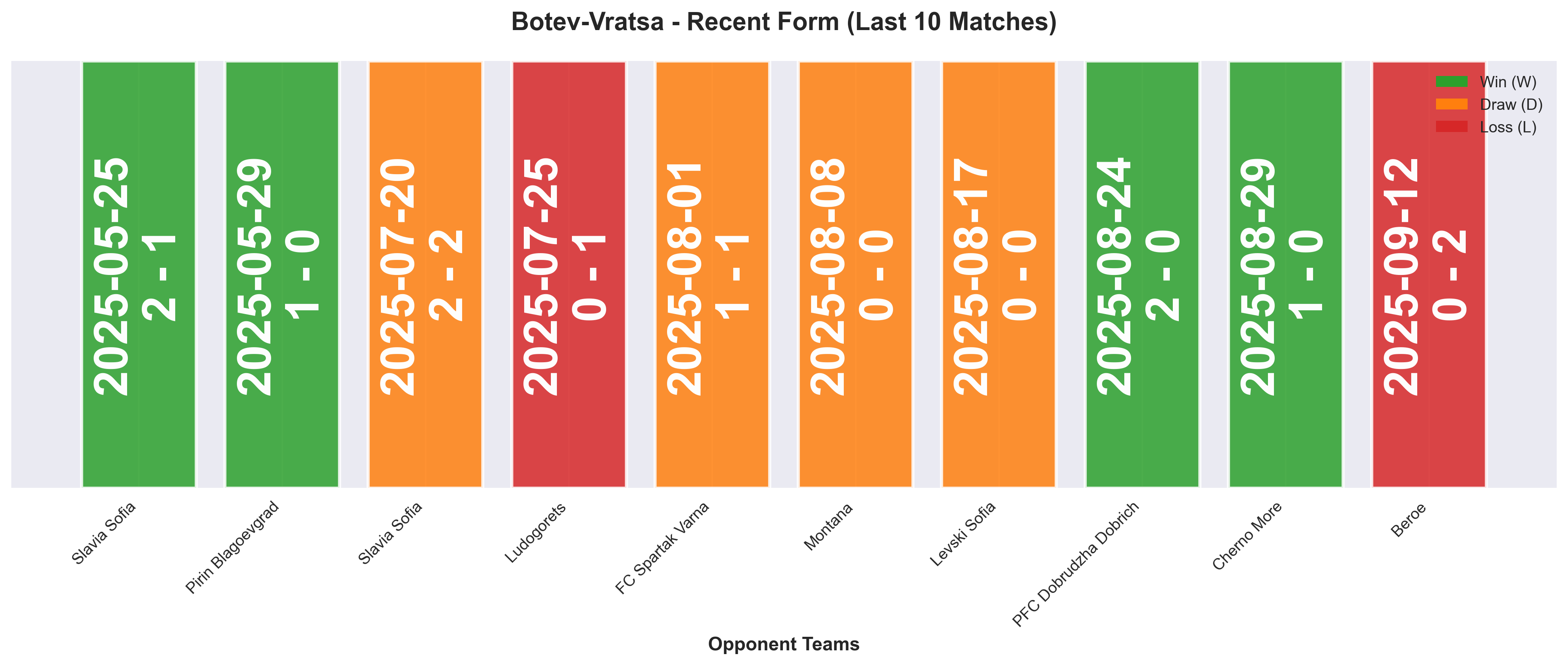 Home Team Form Chart