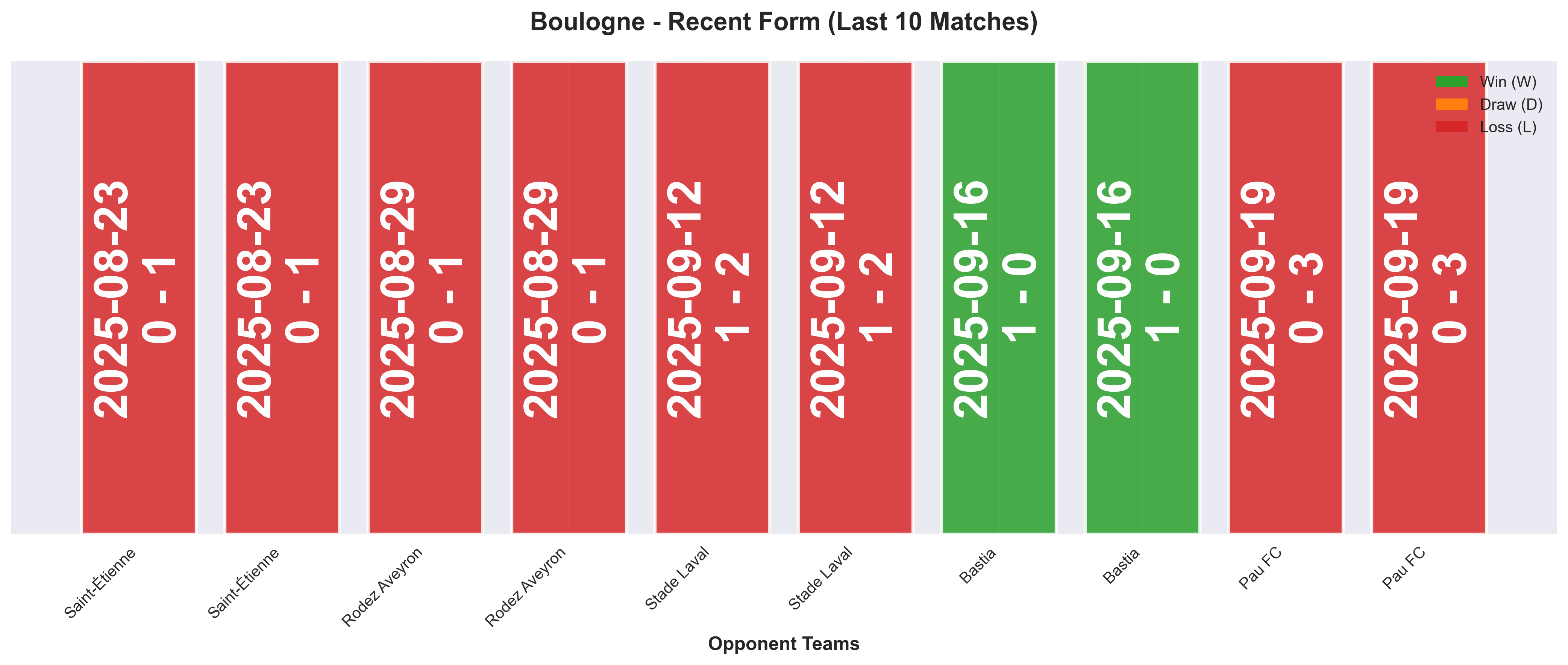 Away Team Form Chart