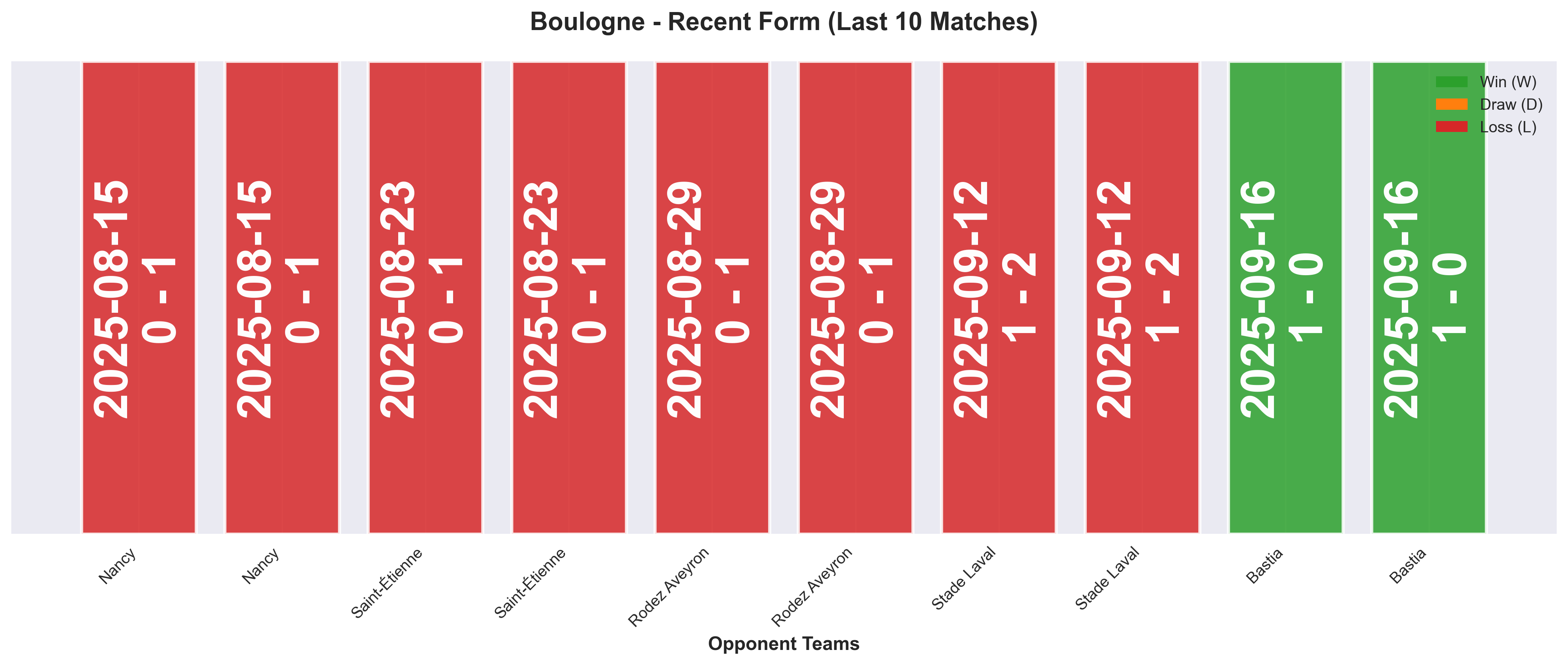 Home Team Form Chart