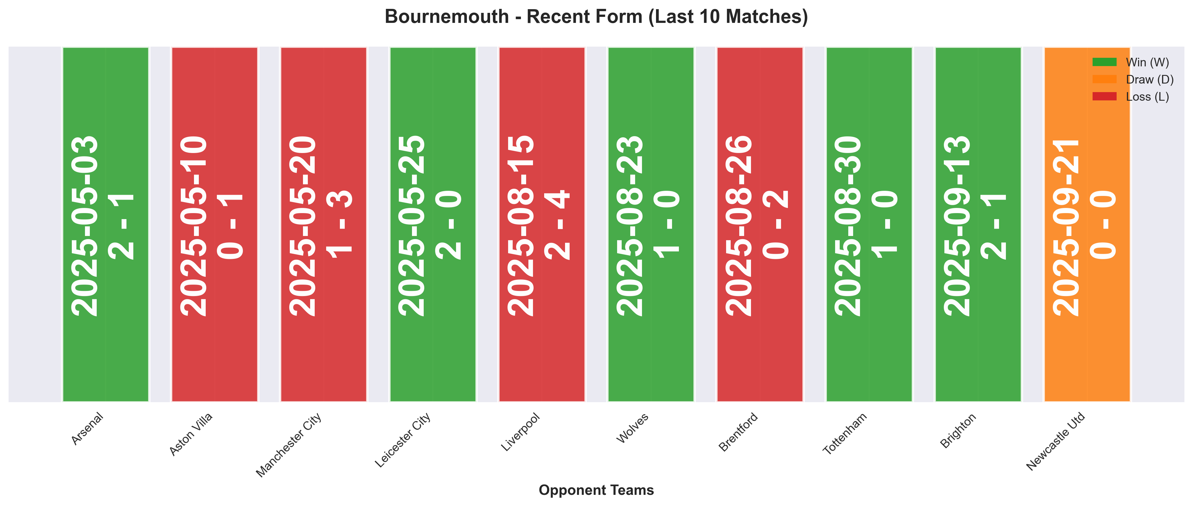 Away Team Form Chart