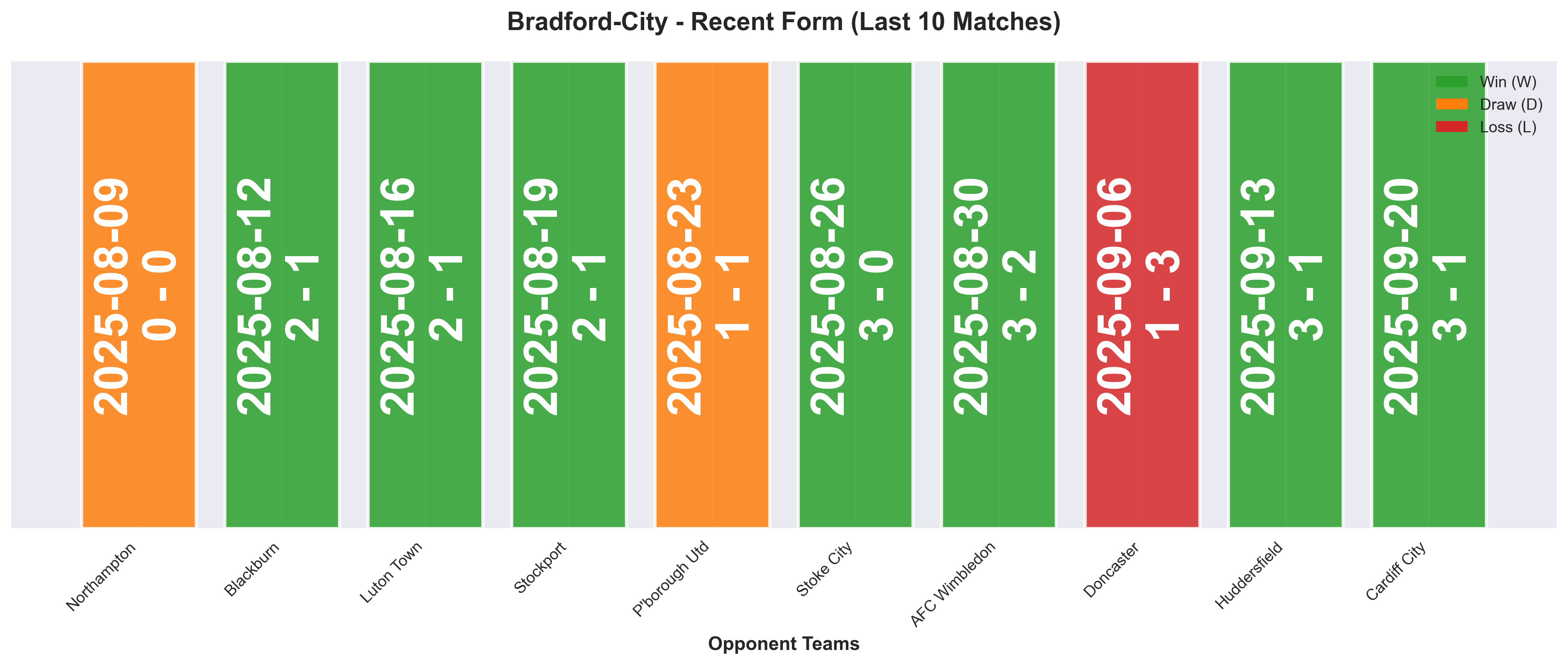 Away Team Form Chart