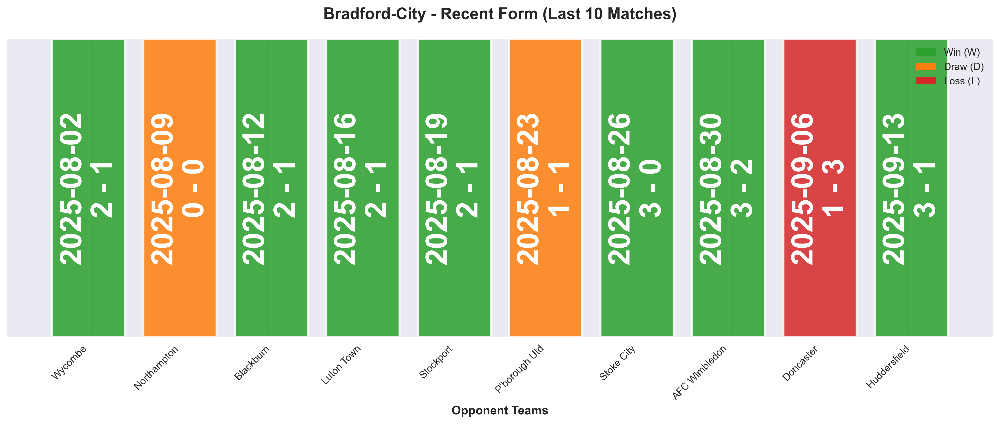 Away Team Form Chart