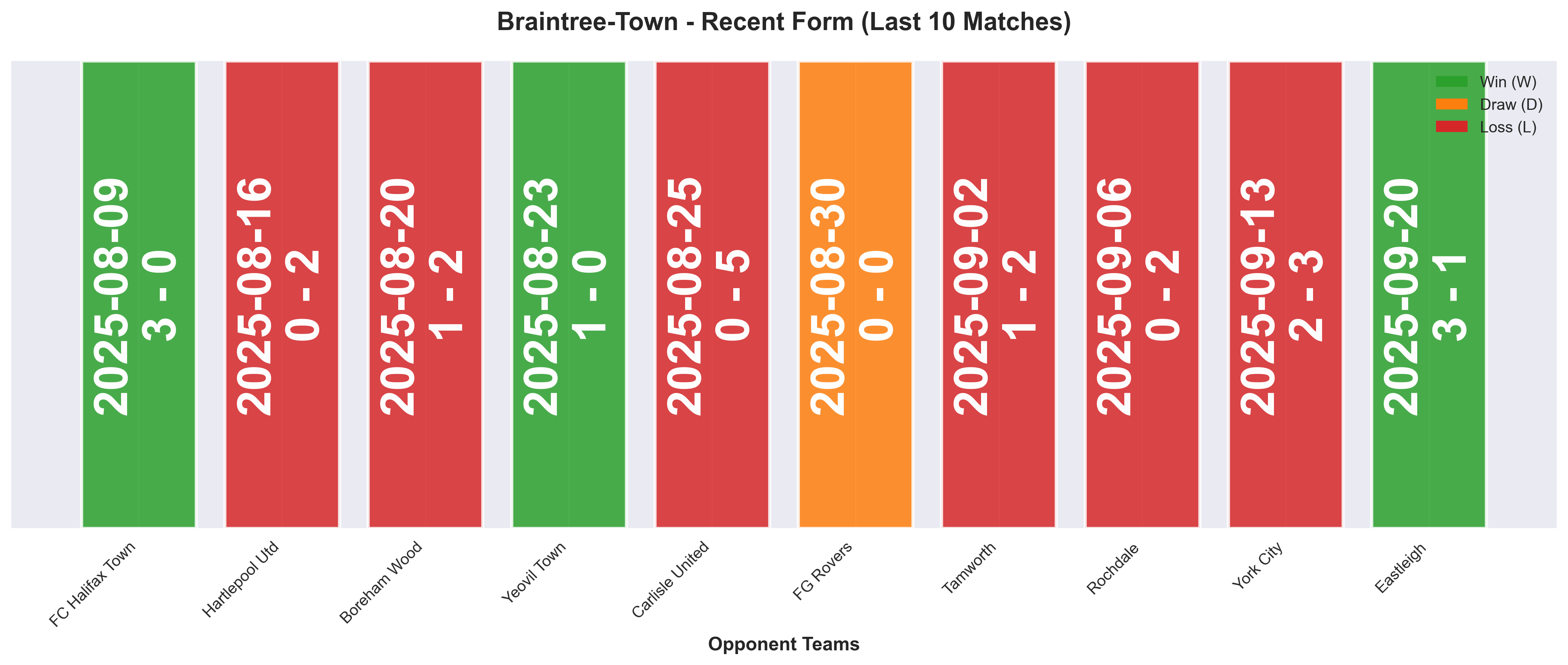 Away Team Form Chart