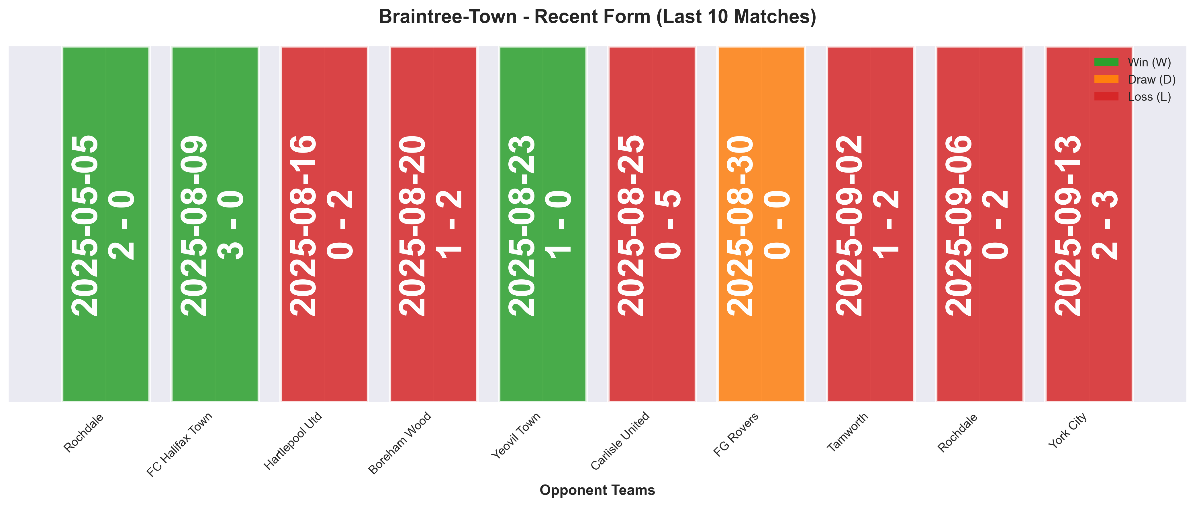 Away Team Form Chart