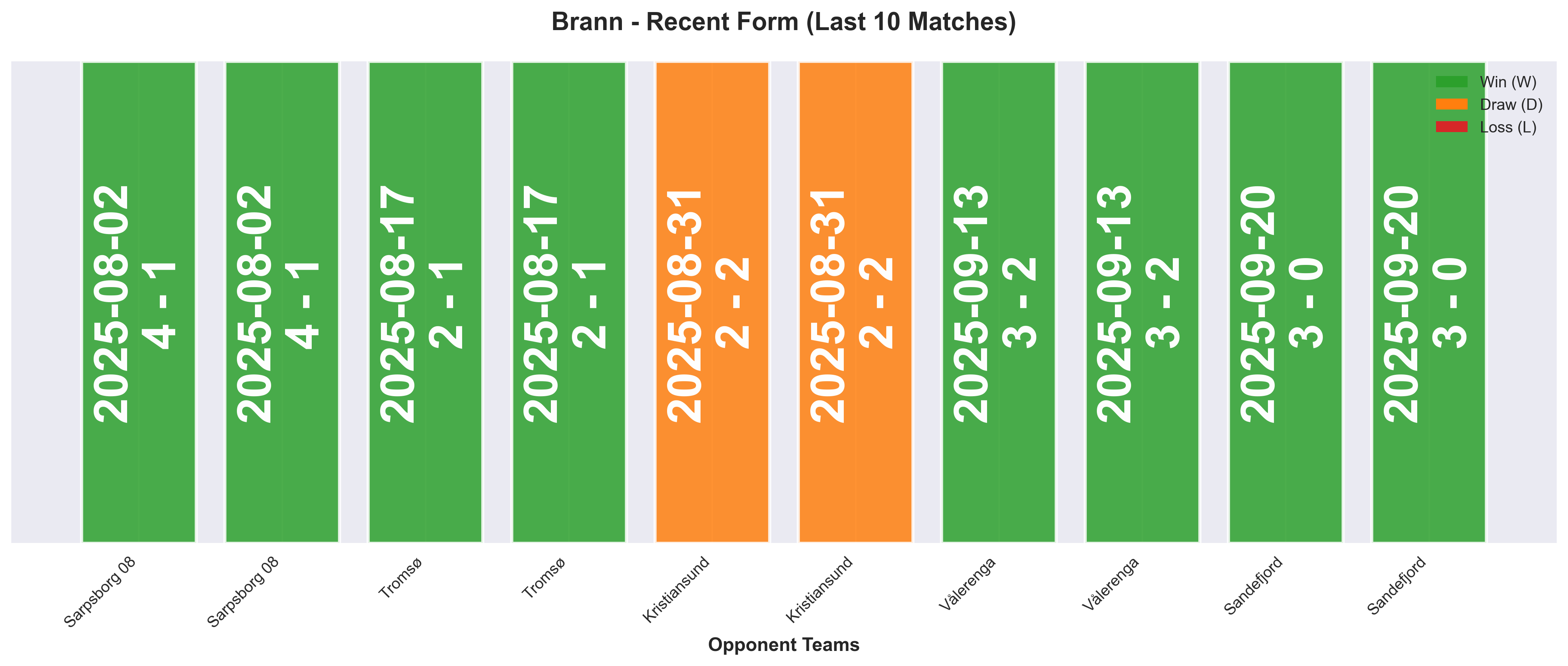 Away Team Form Chart