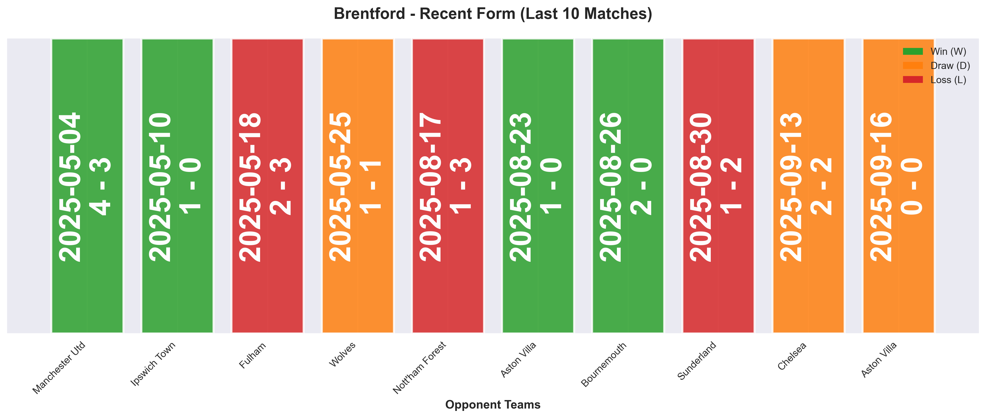 Away Team Form Chart