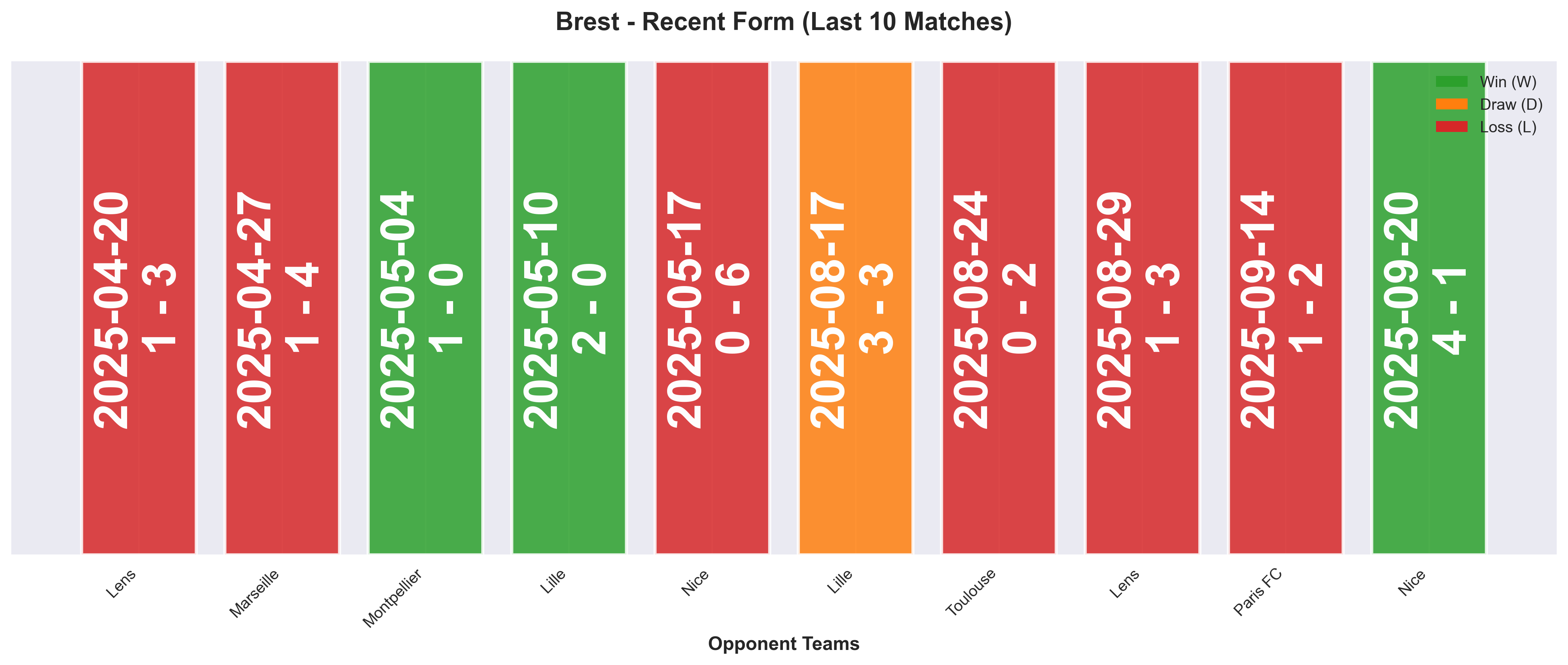 Away Team Form Chart