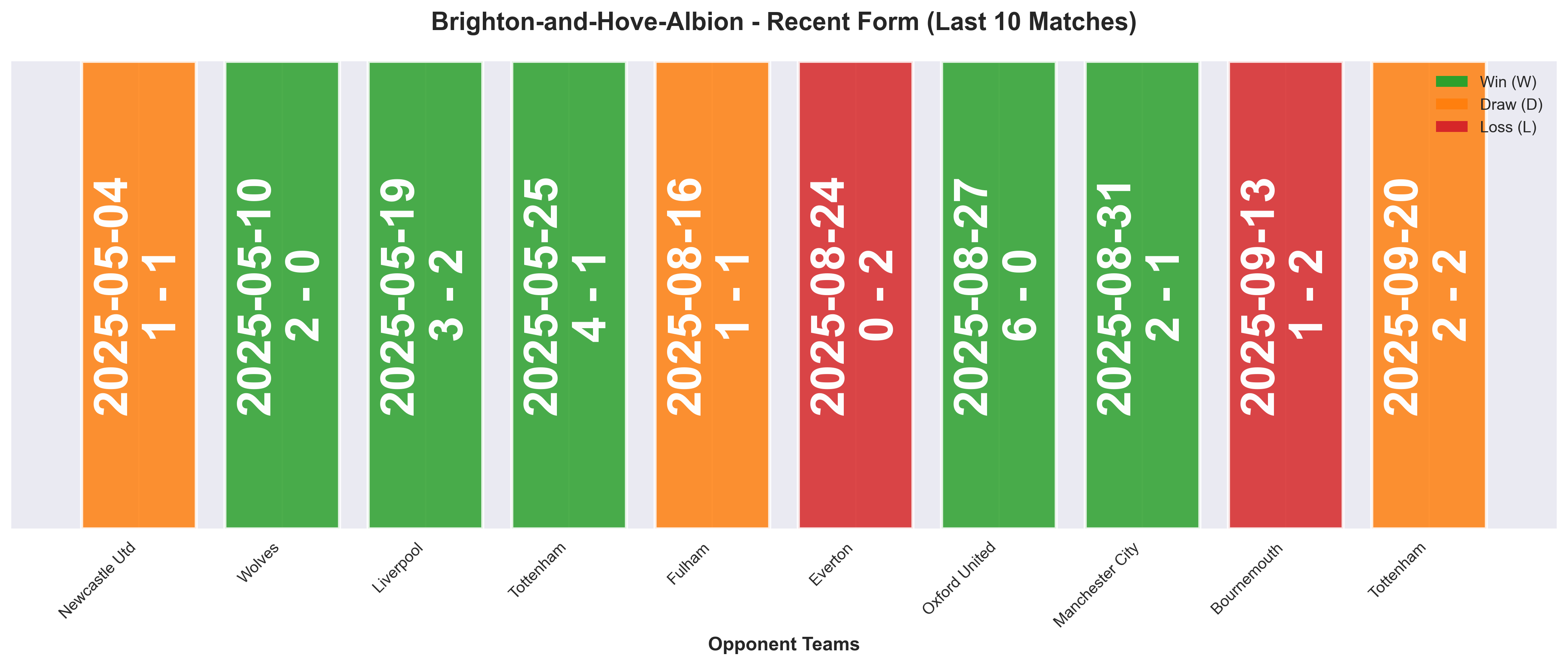 Away Team Form Chart