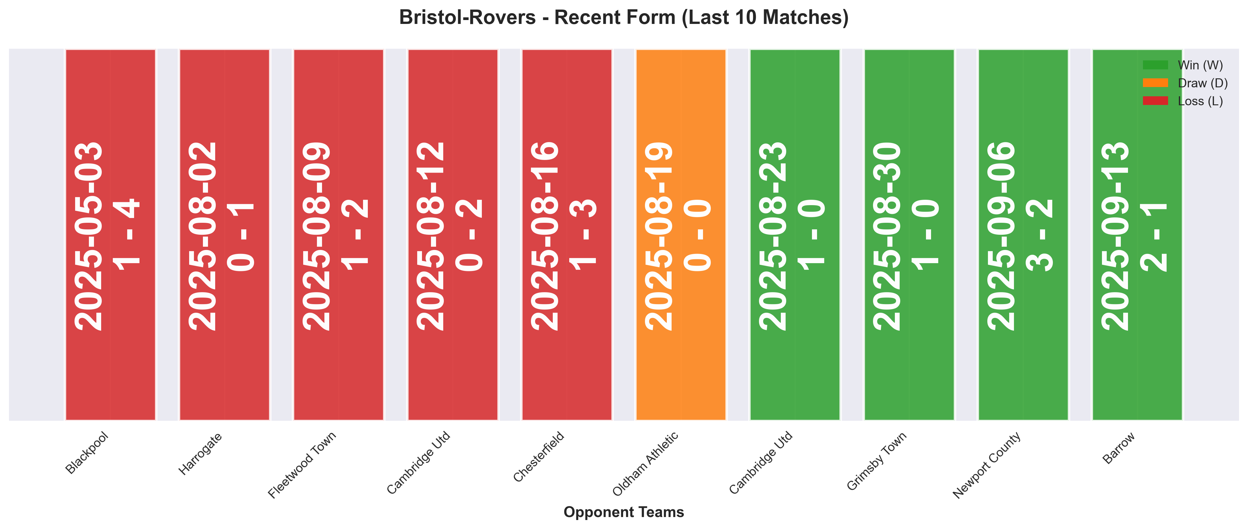 Away Team Form Chart
