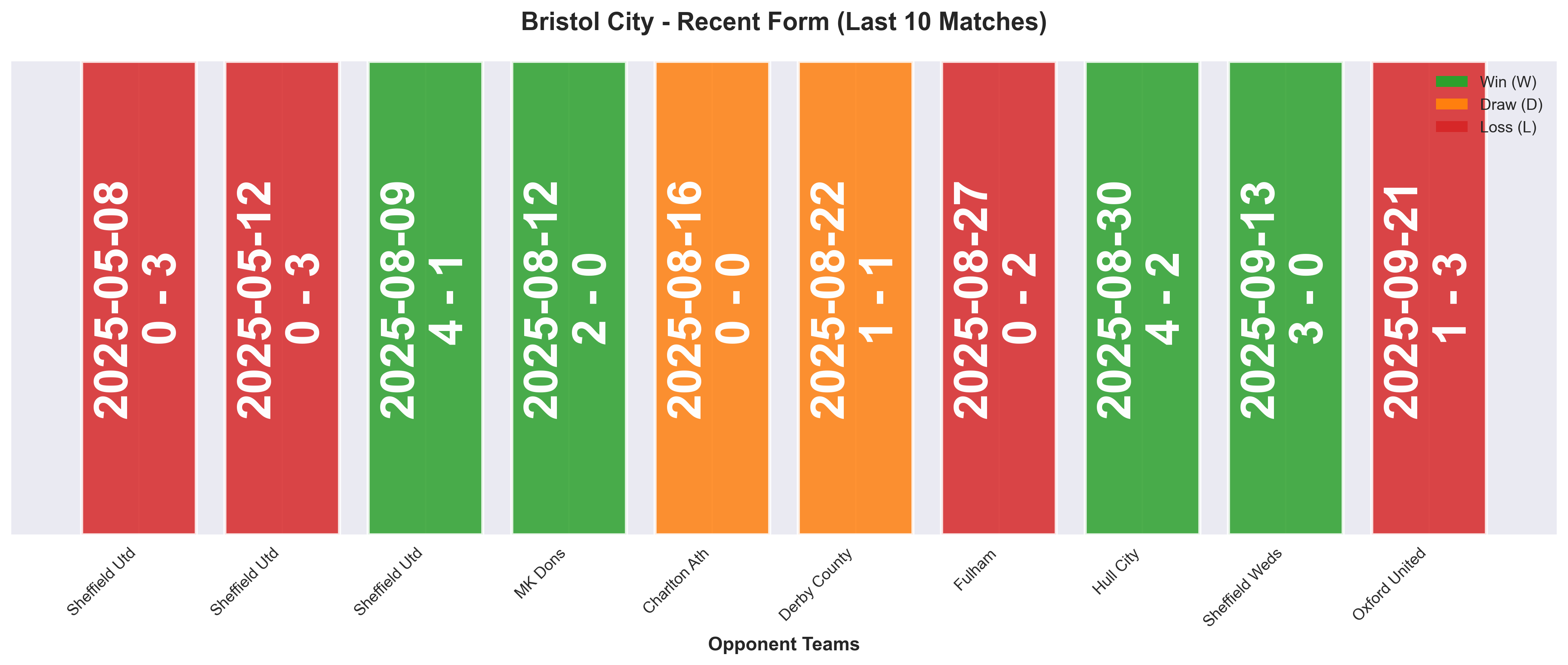 Away Team Form Chart