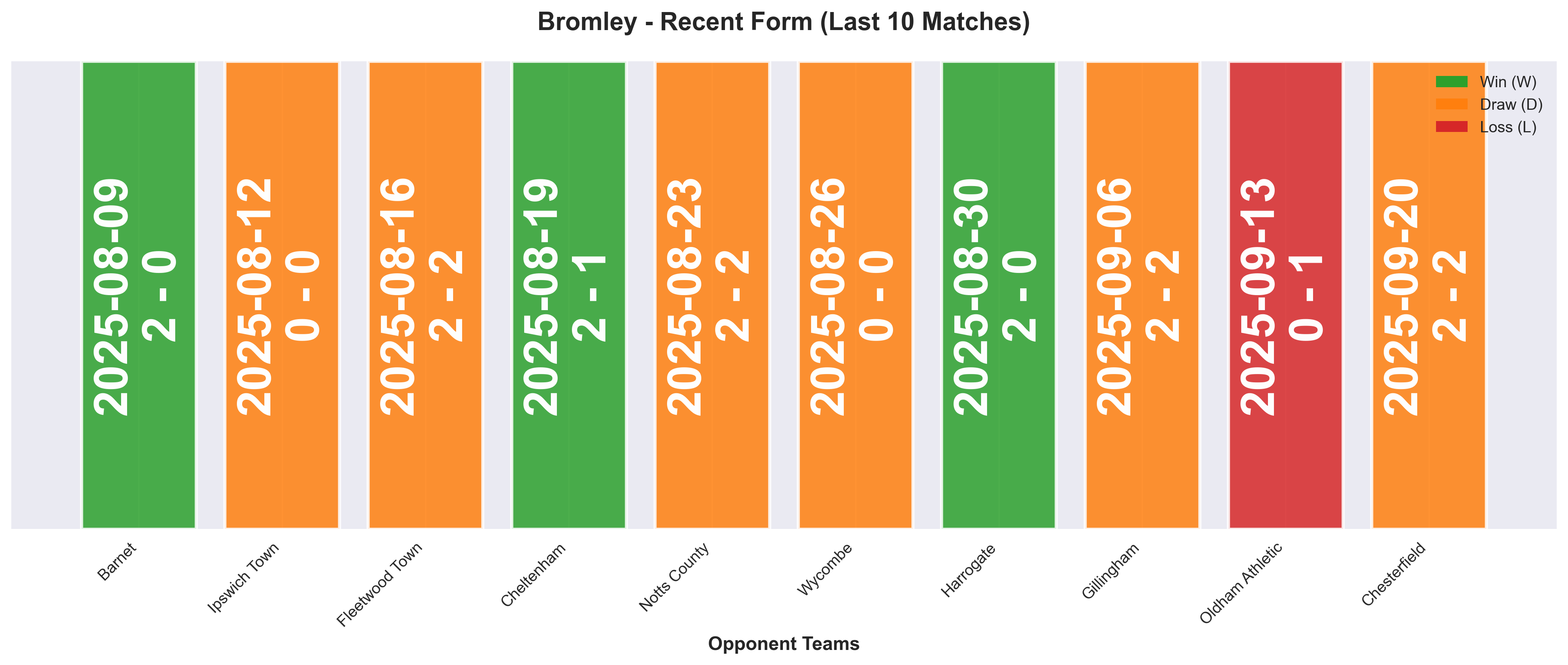 Away Team Form Chart