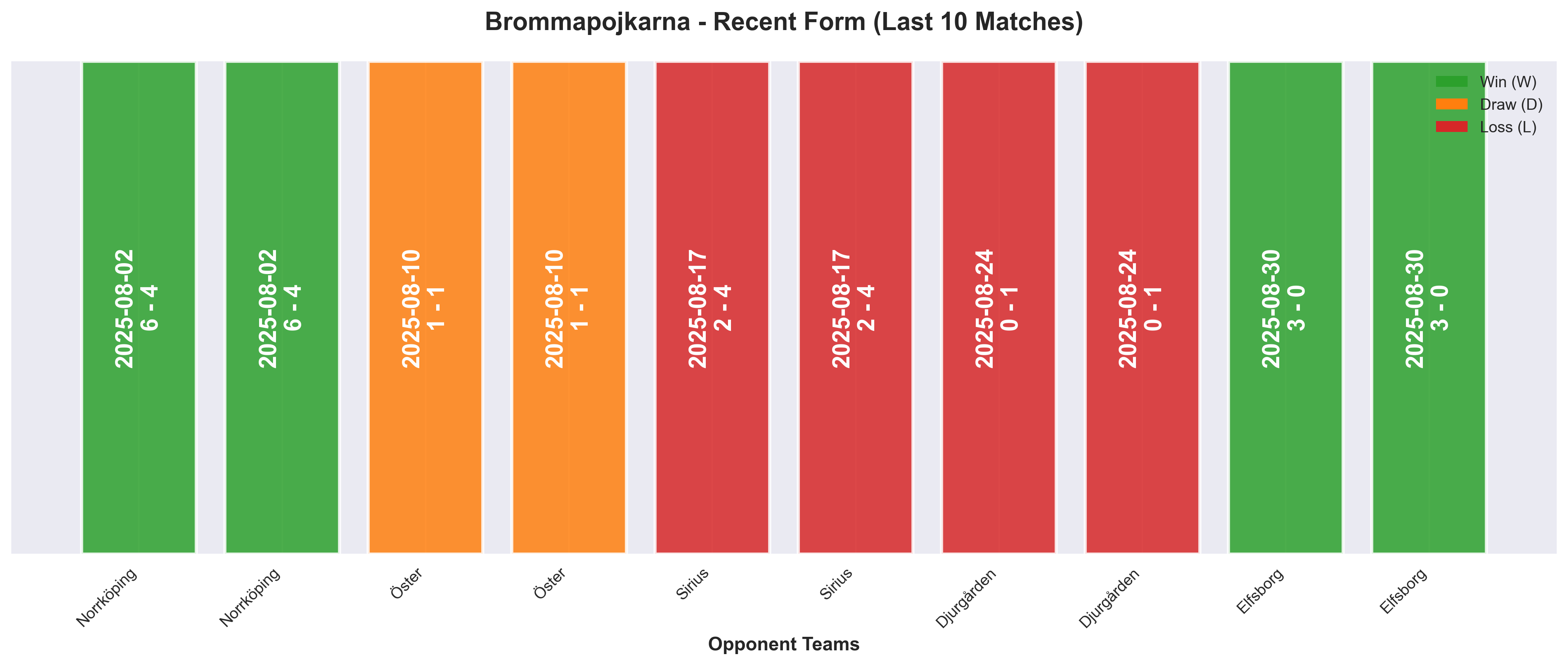 Away Team Form Chart
