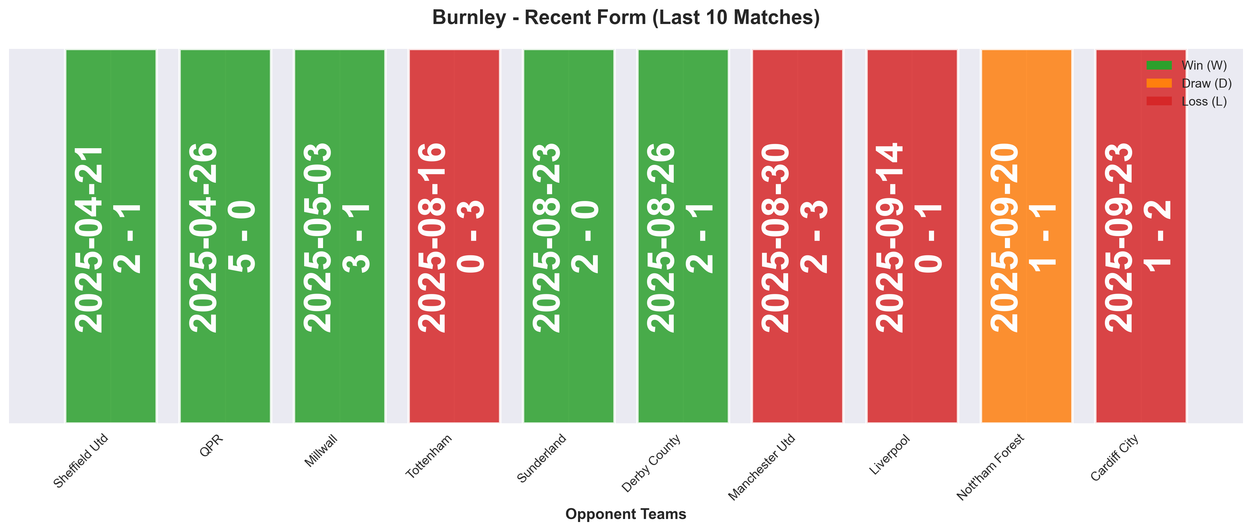 Away Team Form Chart
