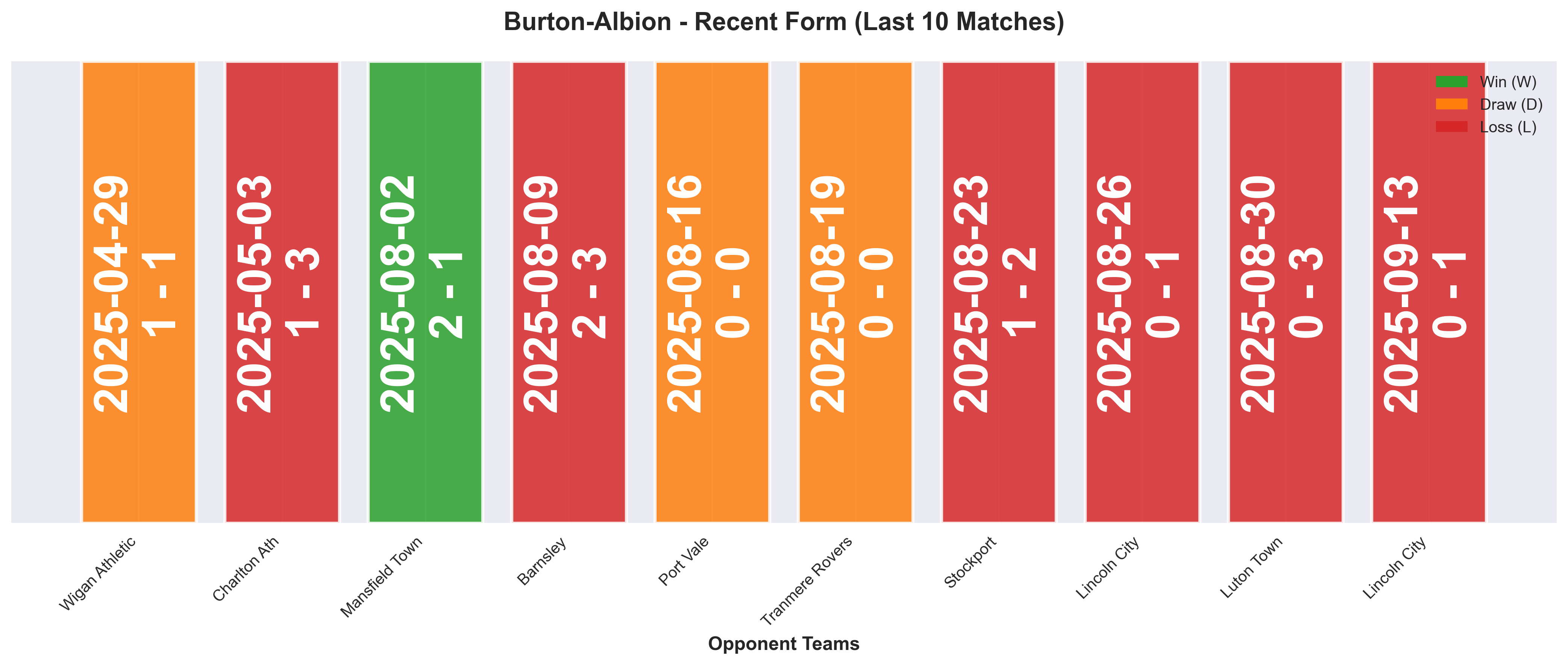 Away Team Form Chart