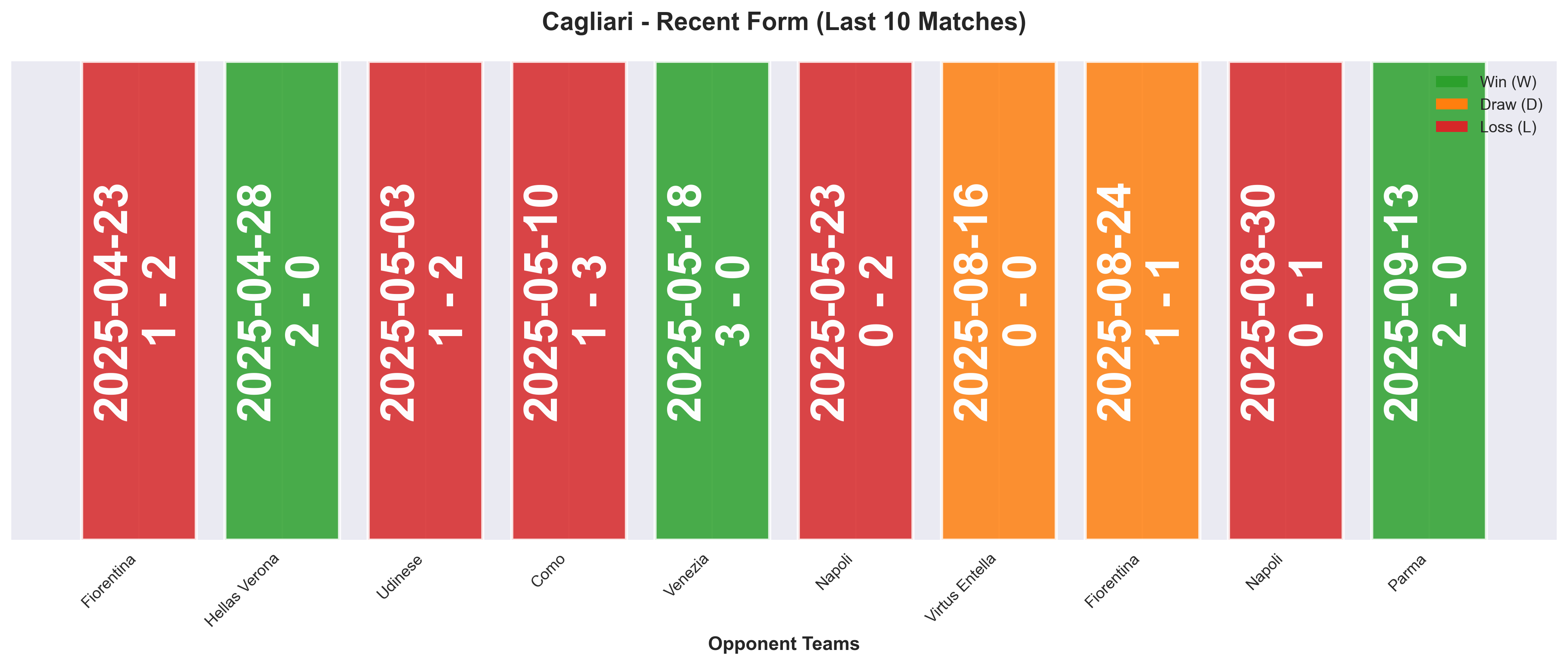 Away Team Form Chart