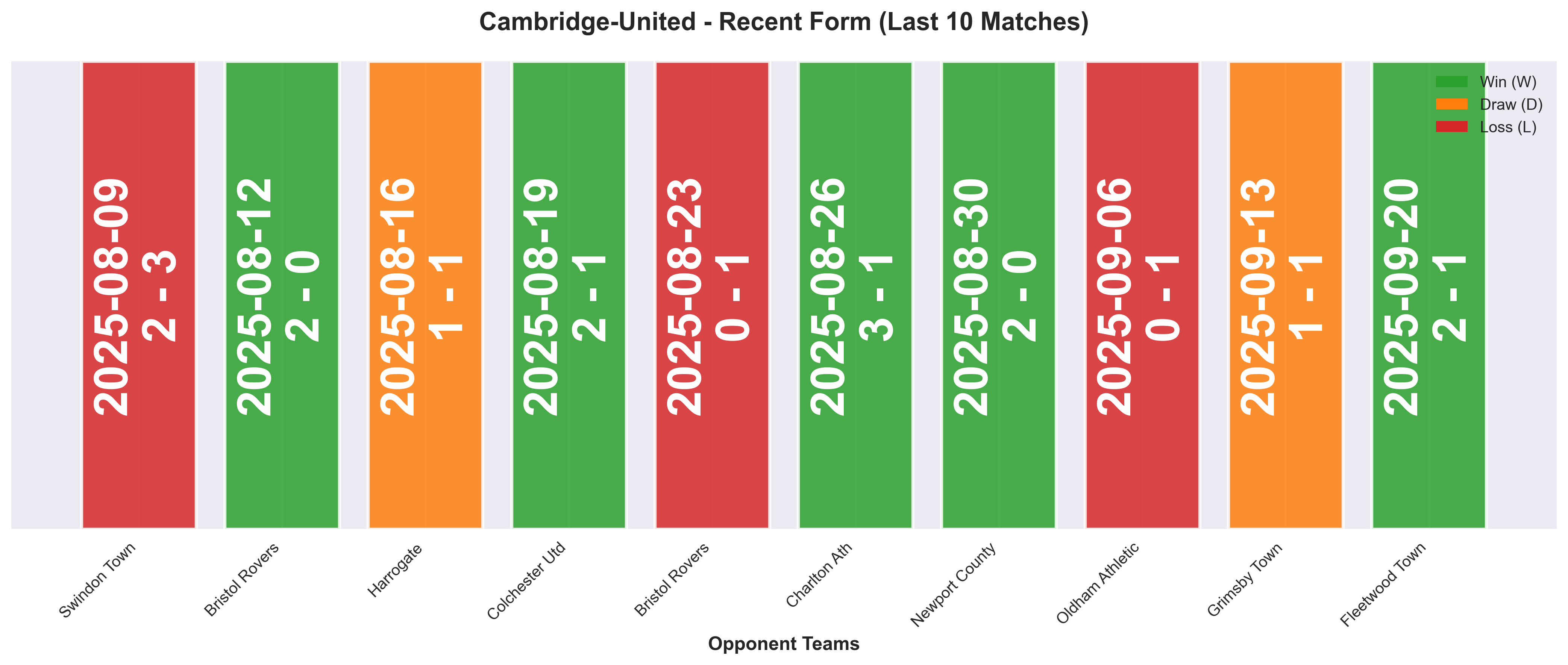 Away Team Form Chart