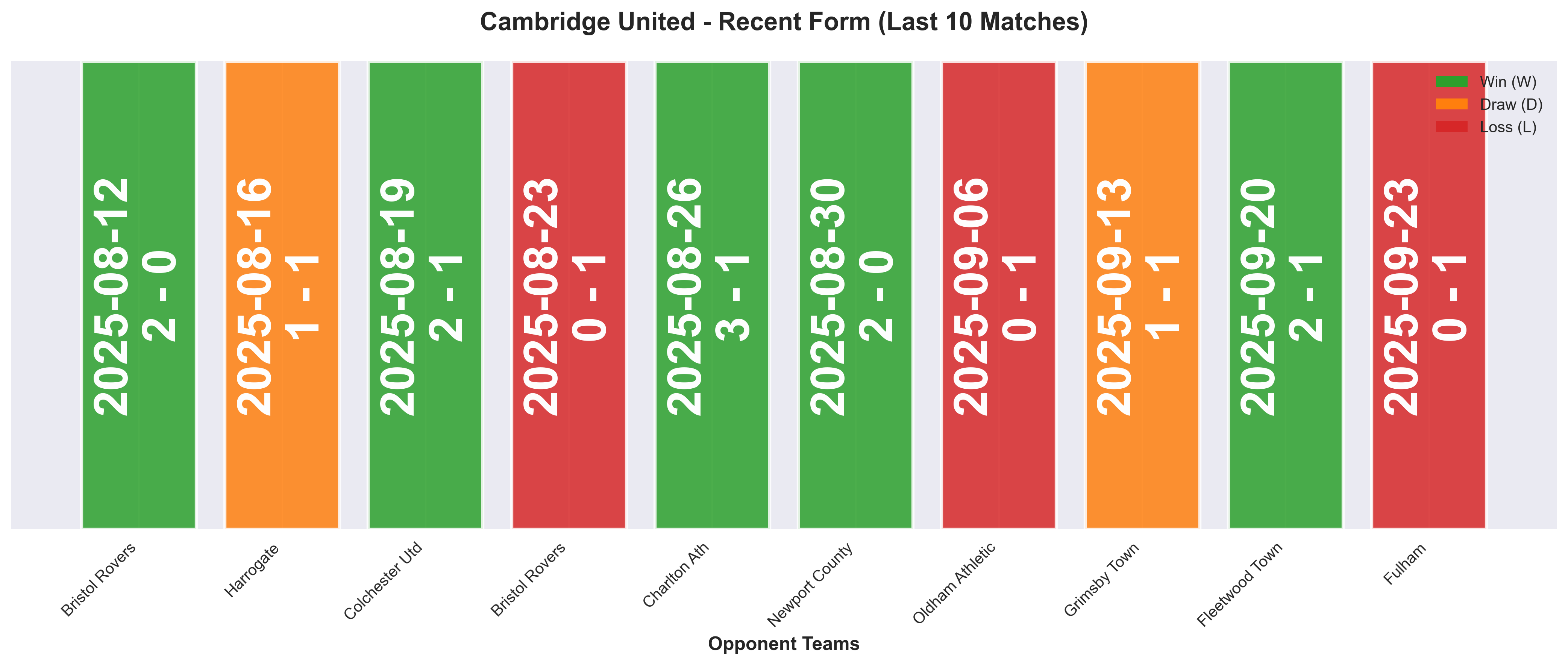 Away Team Form Chart