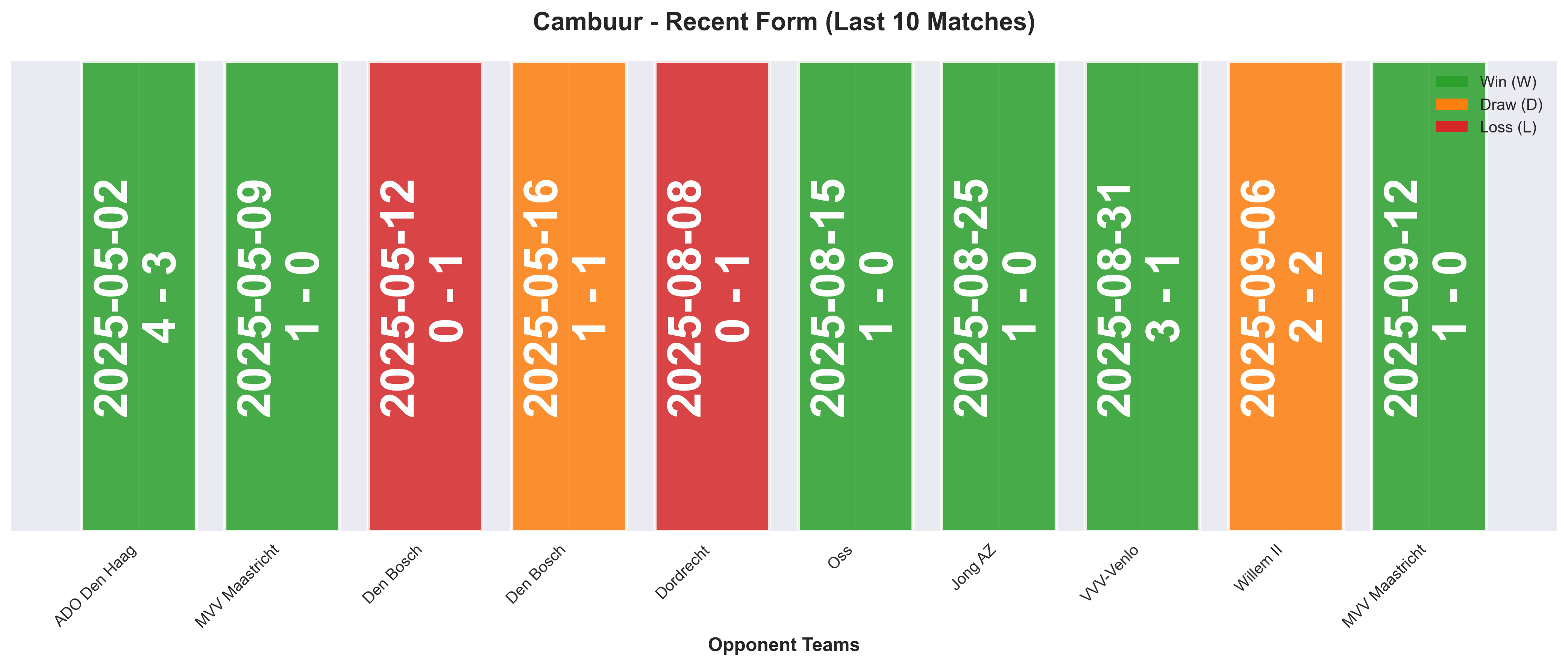 Away Team Form Chart