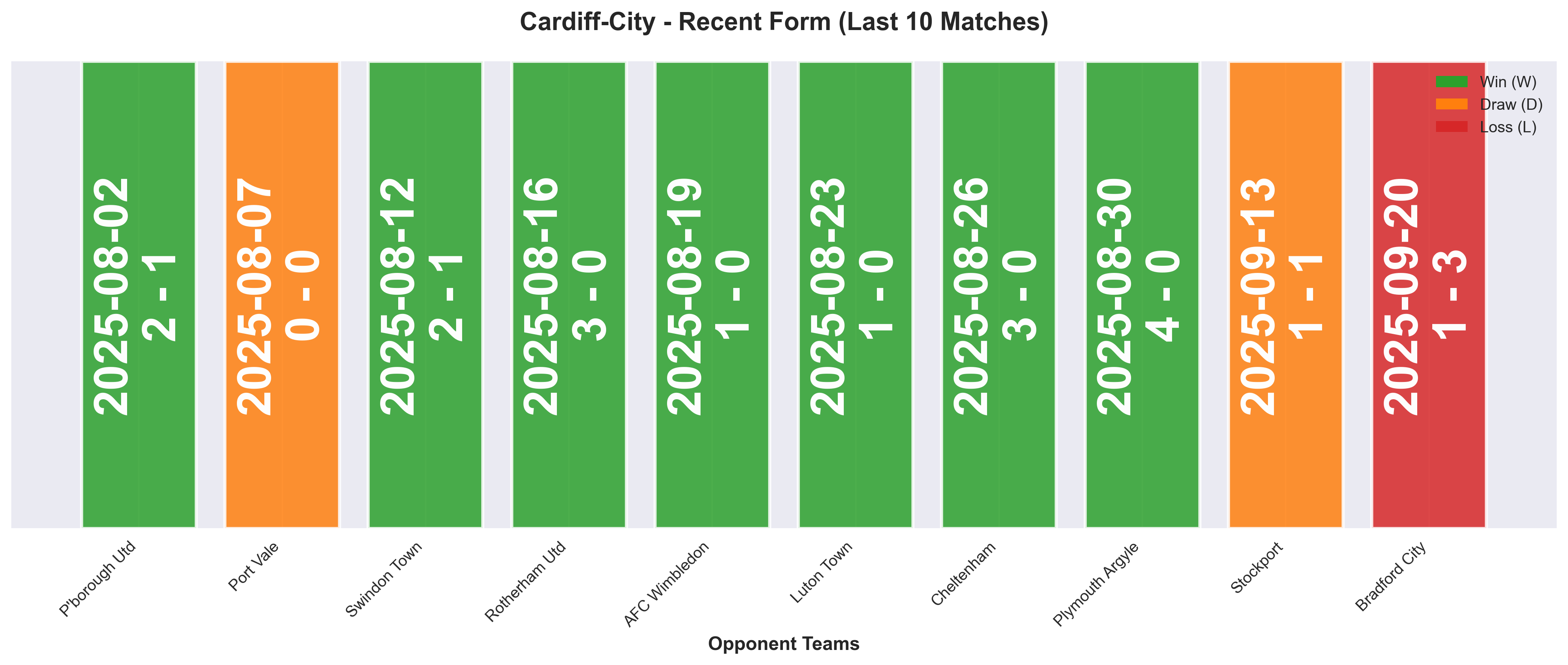 Away Team Form Chart