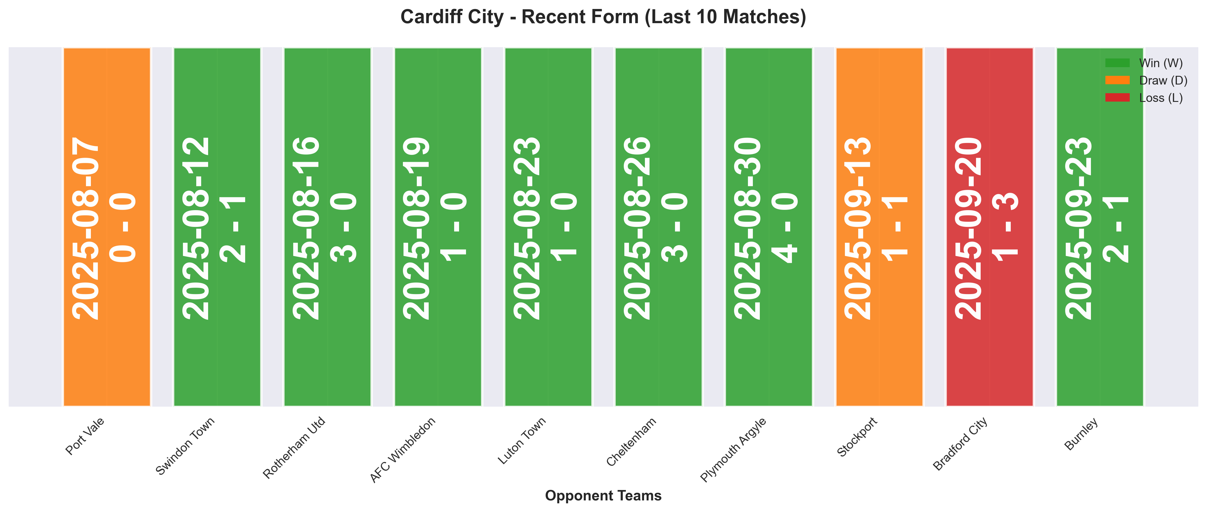 Away Team Form Chart