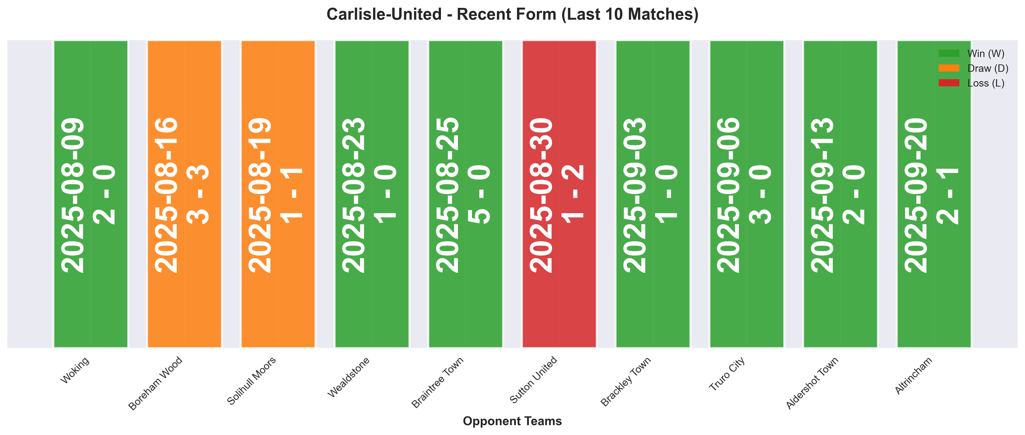 Away Team Form Chart