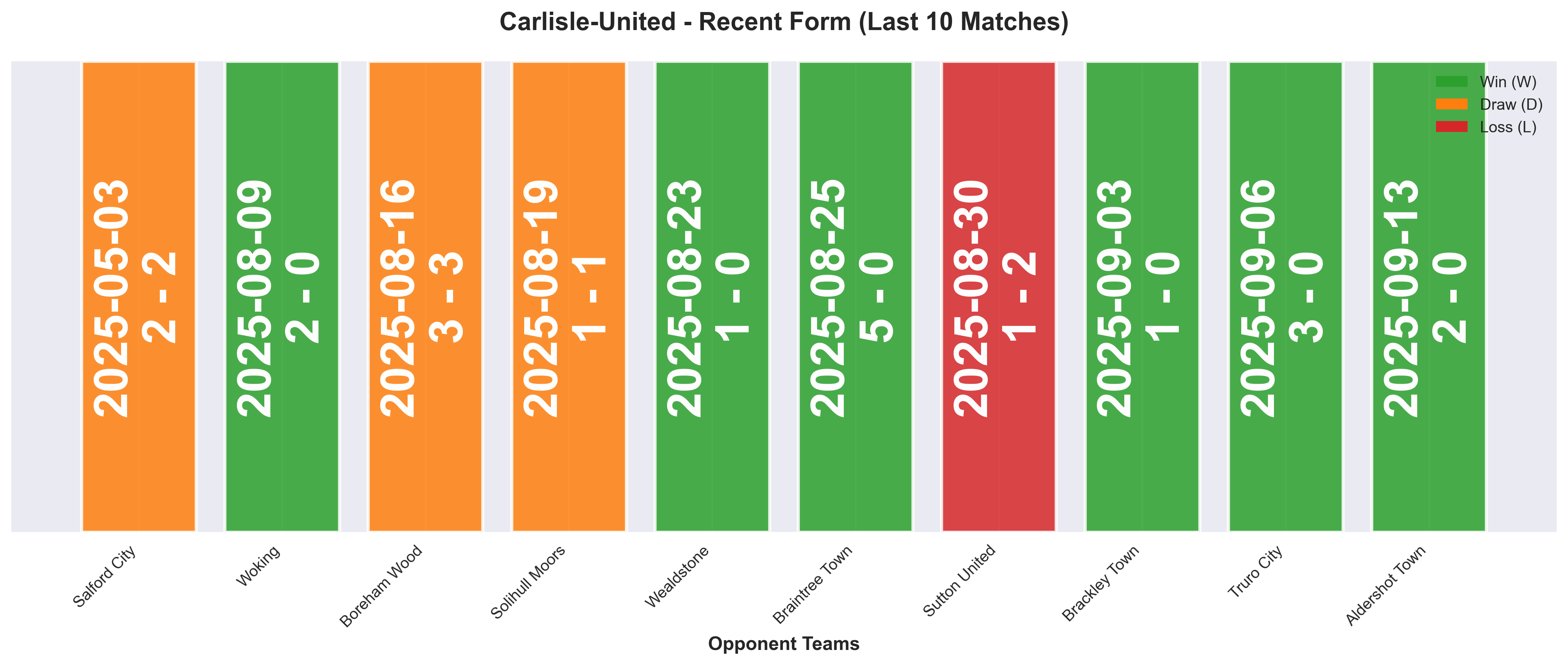 Away Team Form Chart
