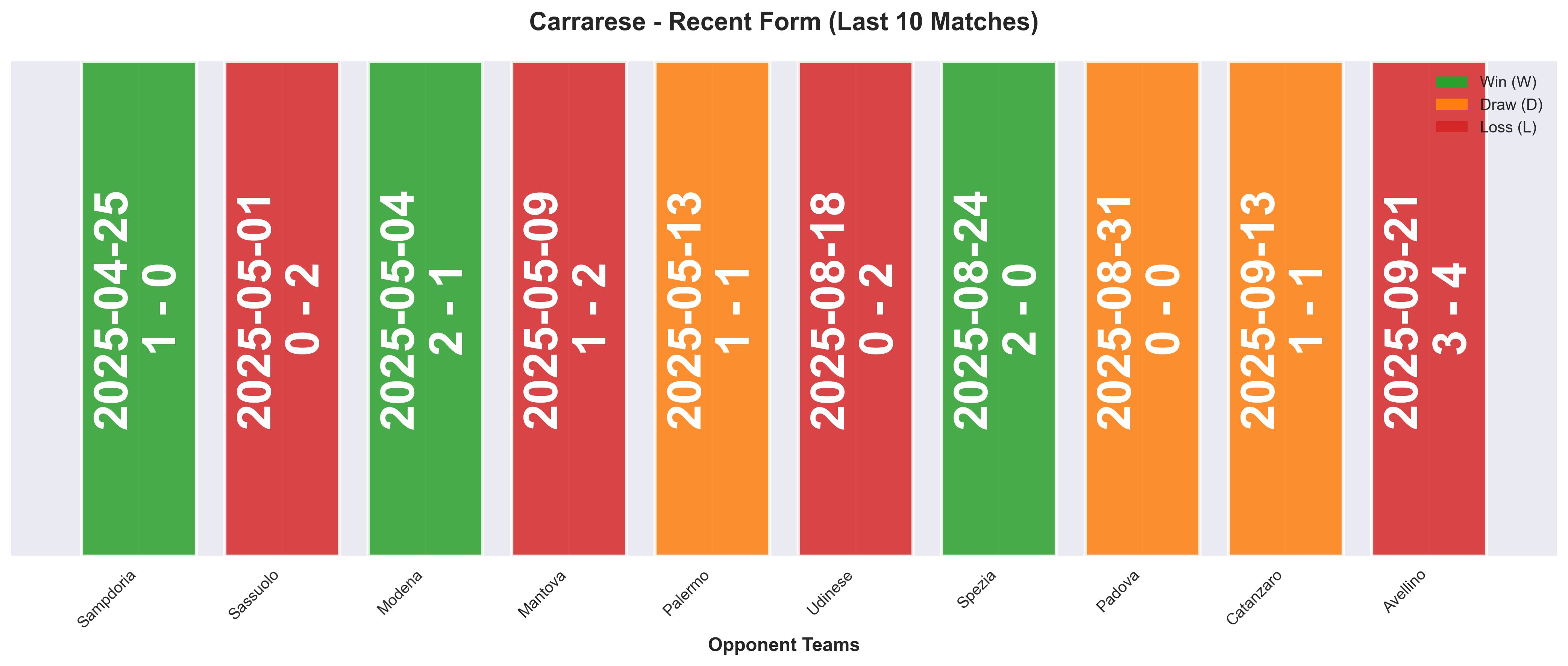 Away Team Form Chart