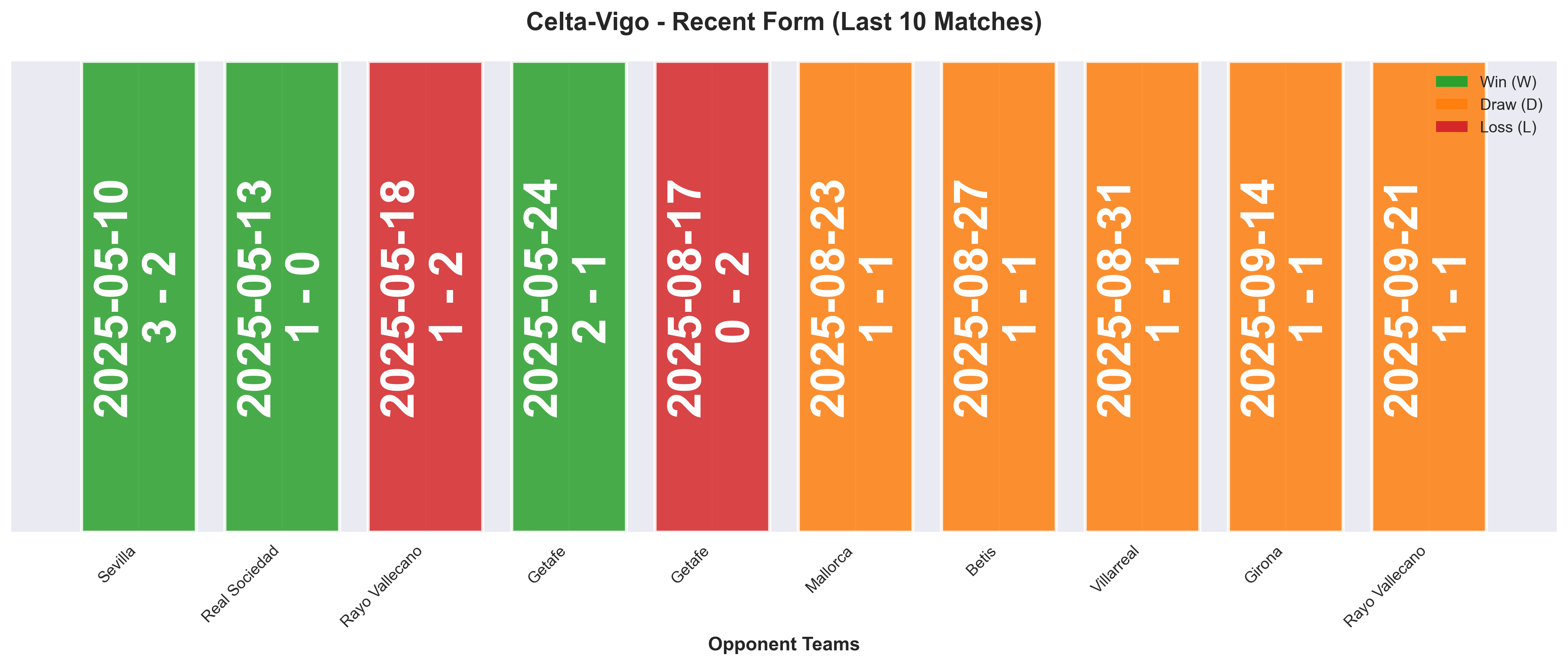 Away Team Form Chart