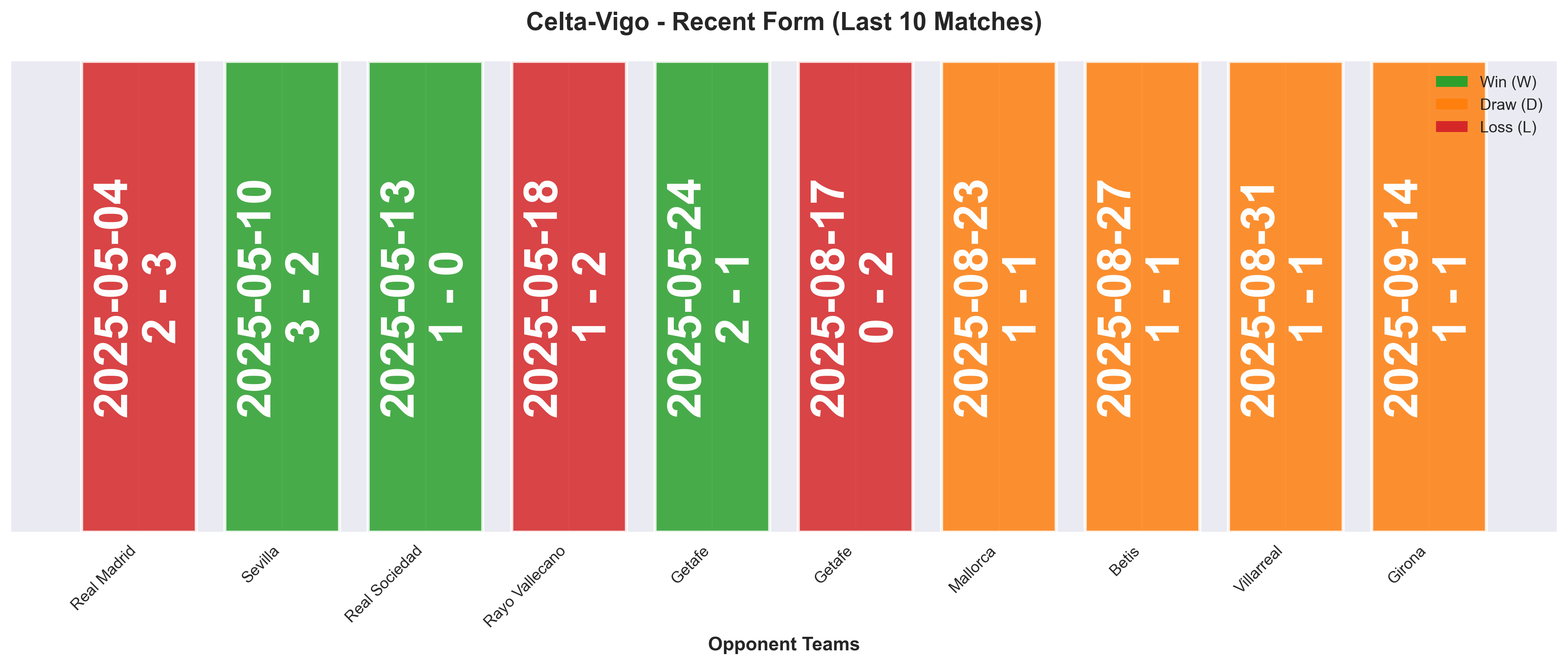 Away Team Form Chart