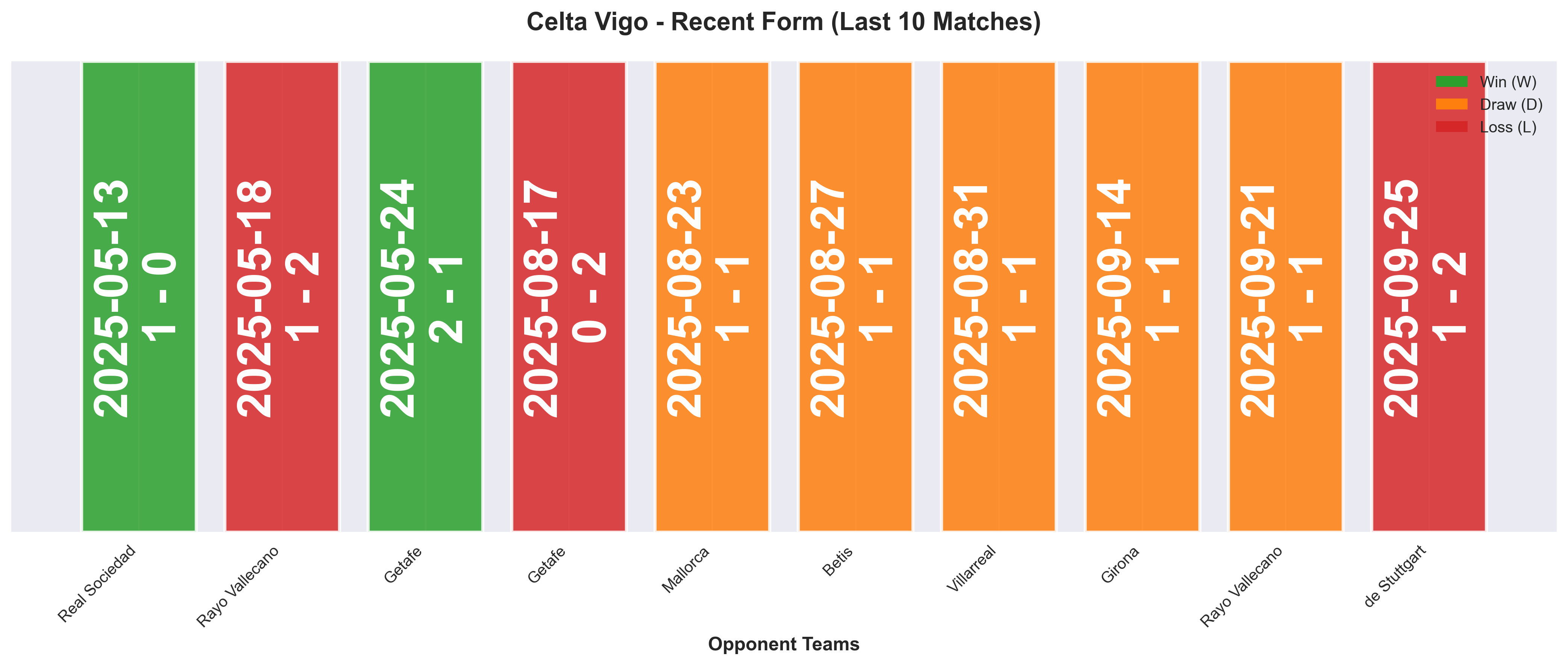 Away Team Form Chart