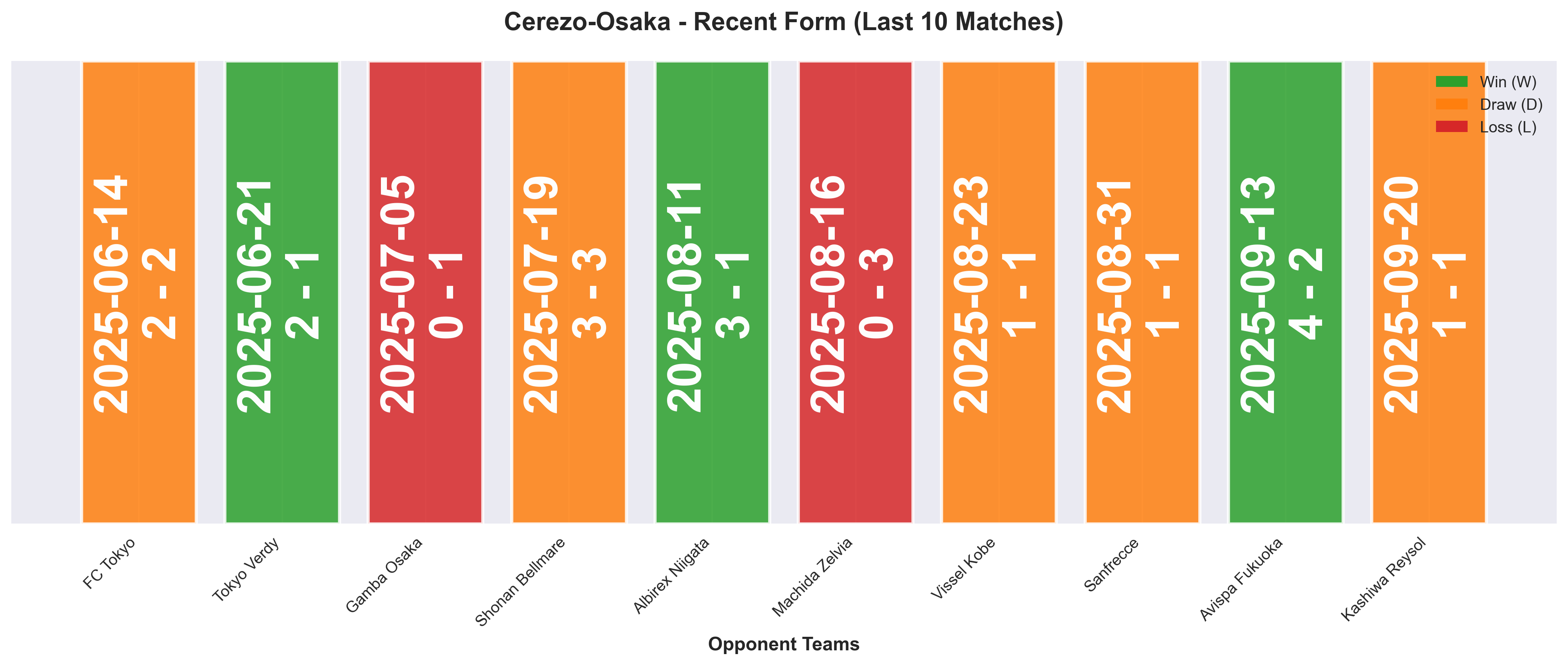 Away Team Form Chart