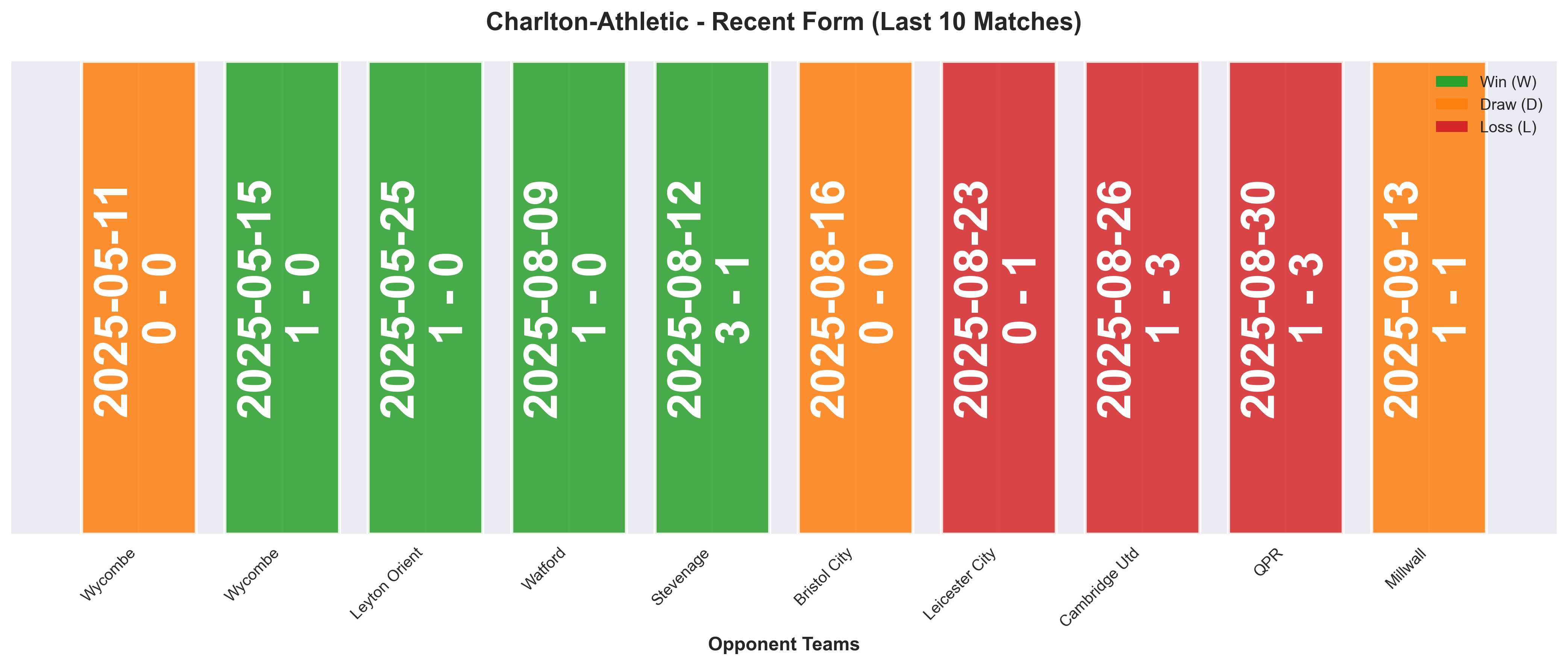 Away Team Form Chart