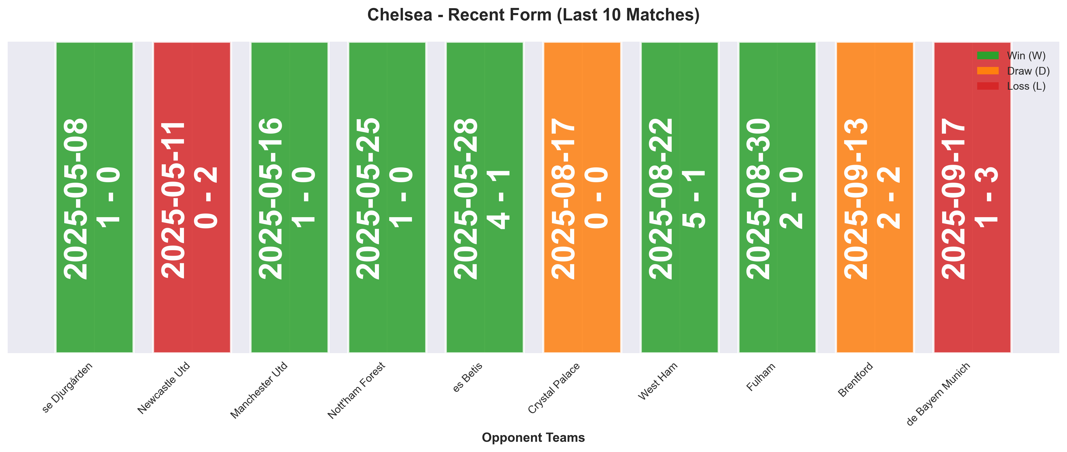 Away Team Form Chart