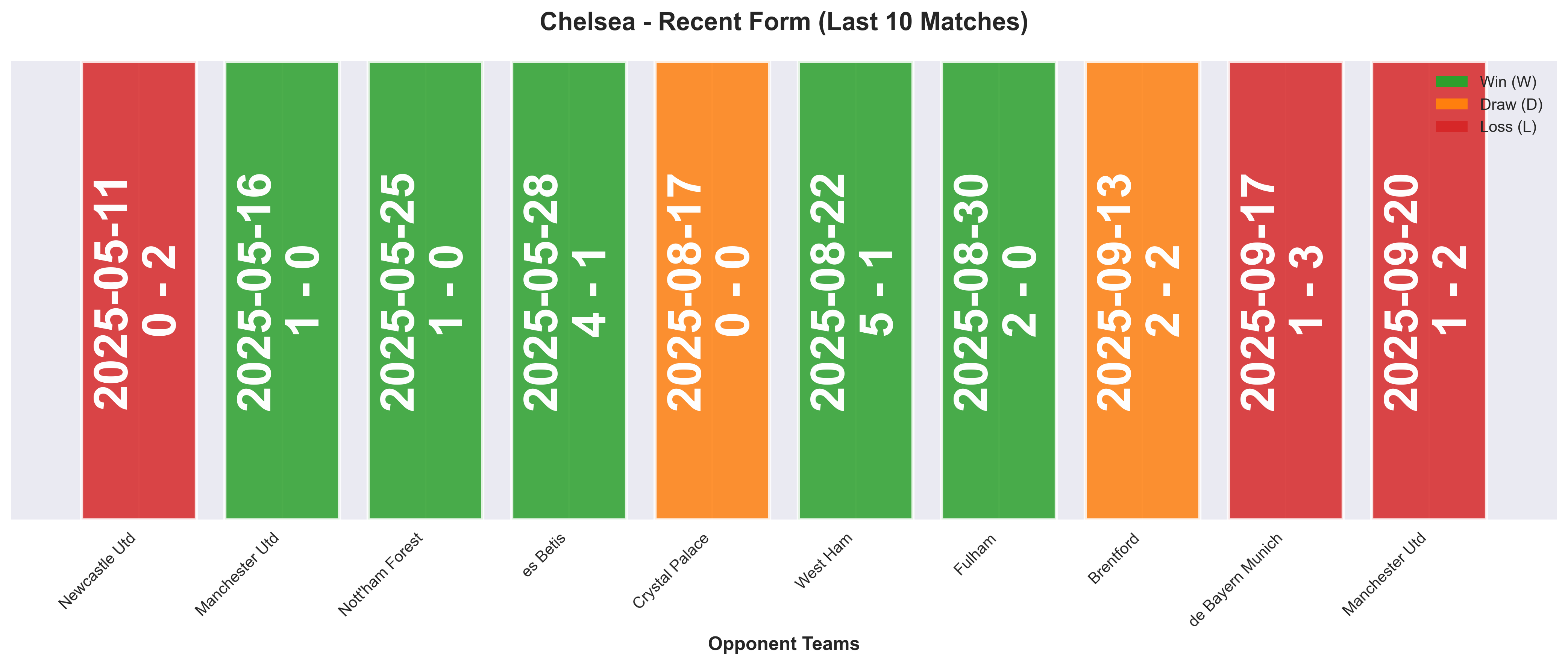 Away Team Form Chart