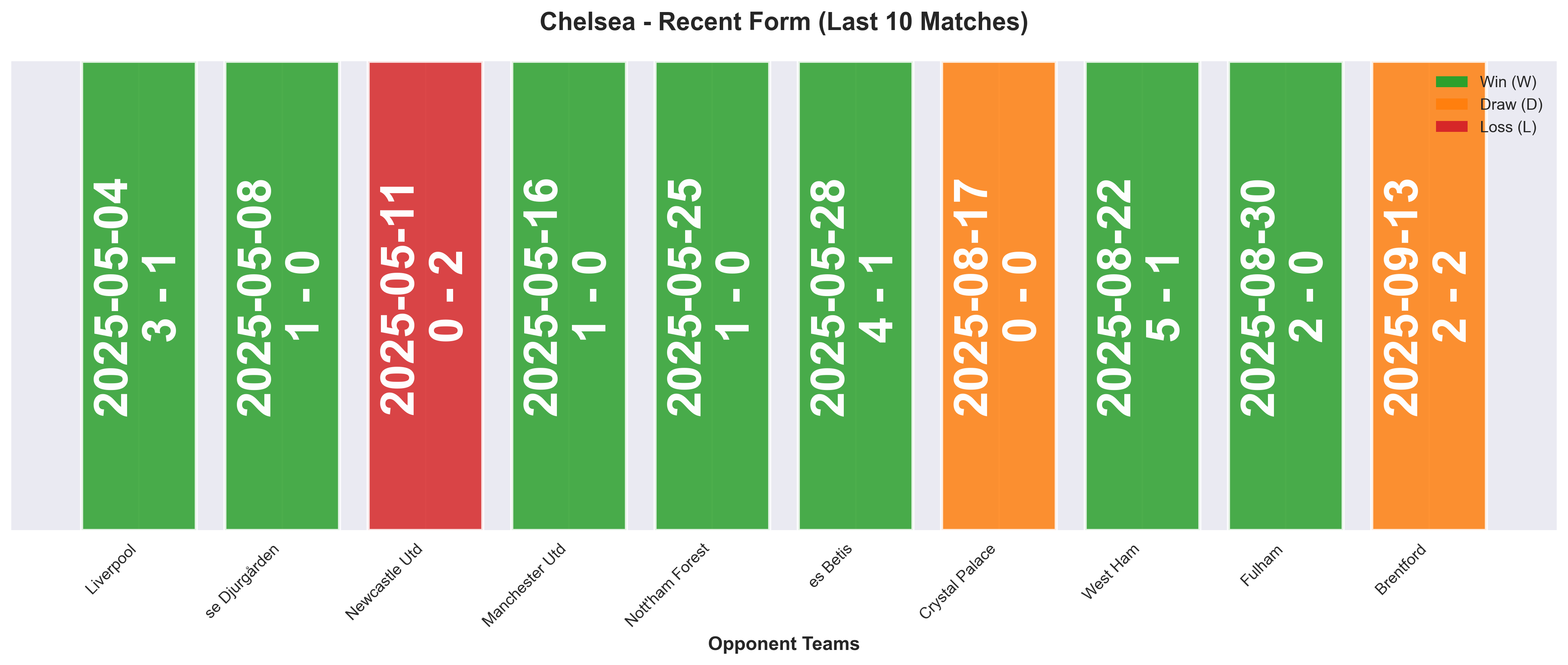 Away Team Form Chart