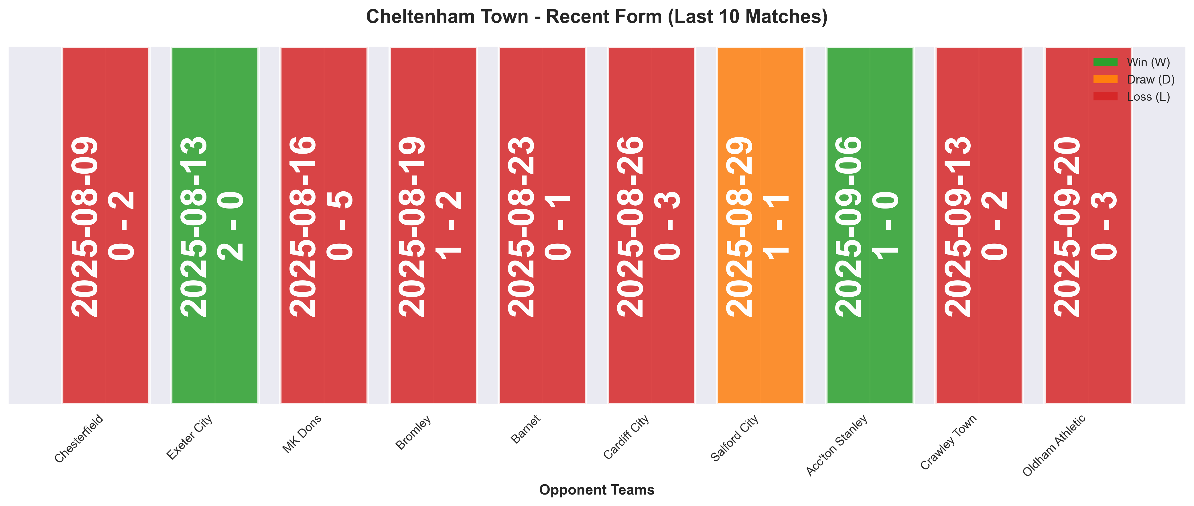 Away Team Form Chart