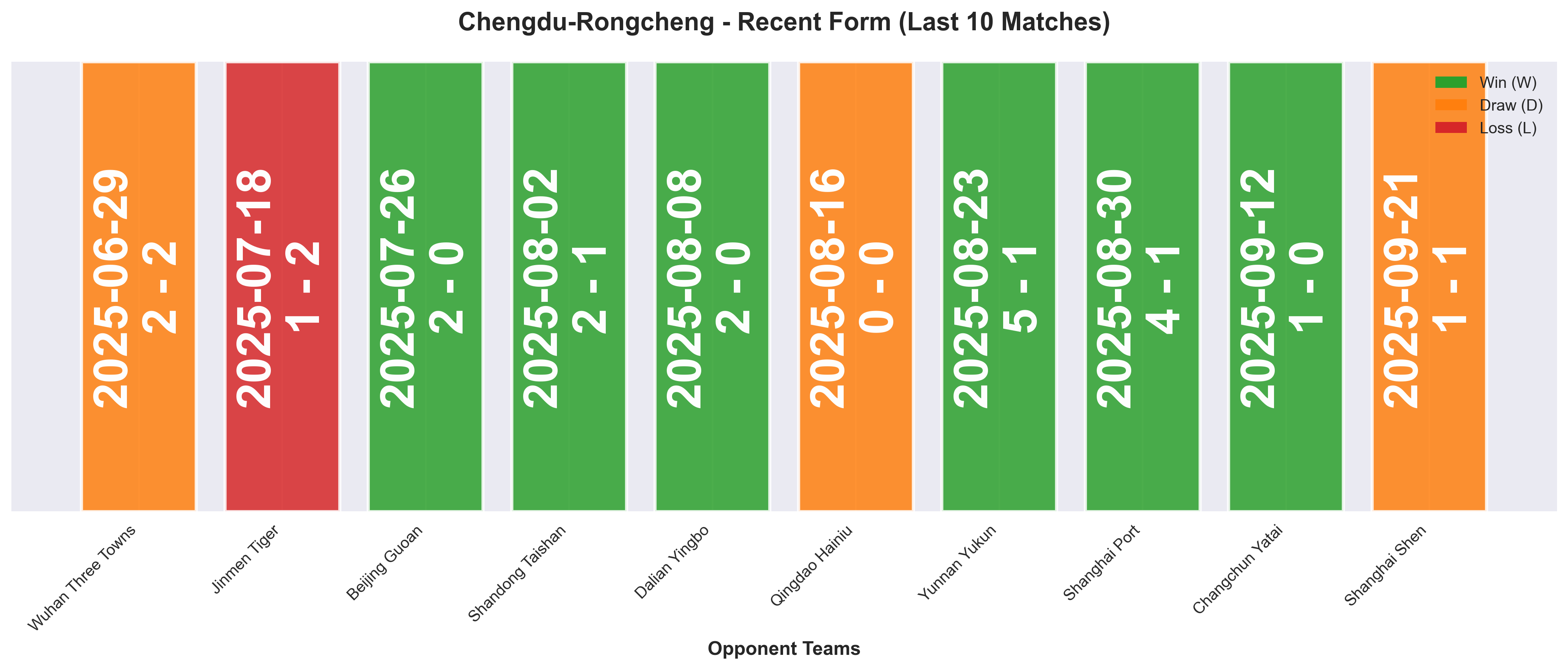 Away Team Form Chart