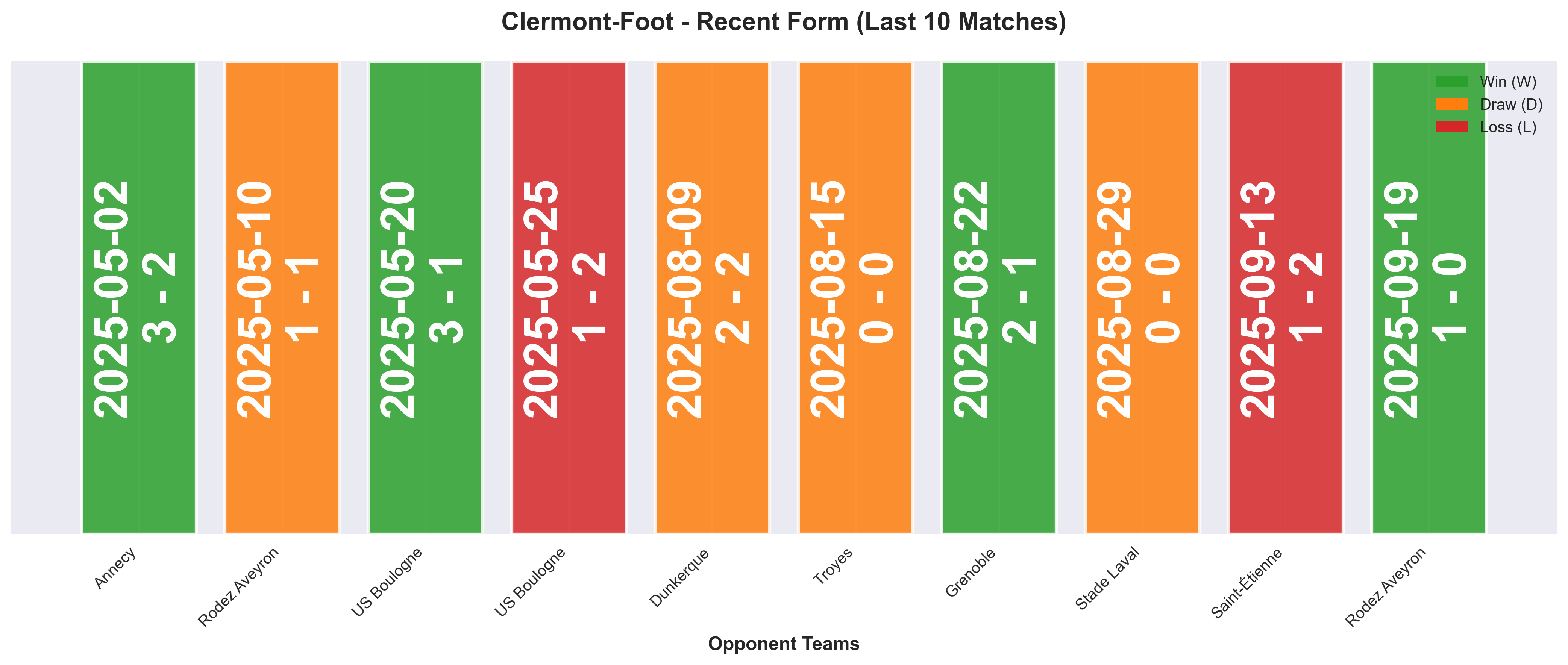 Away Team Form Chart