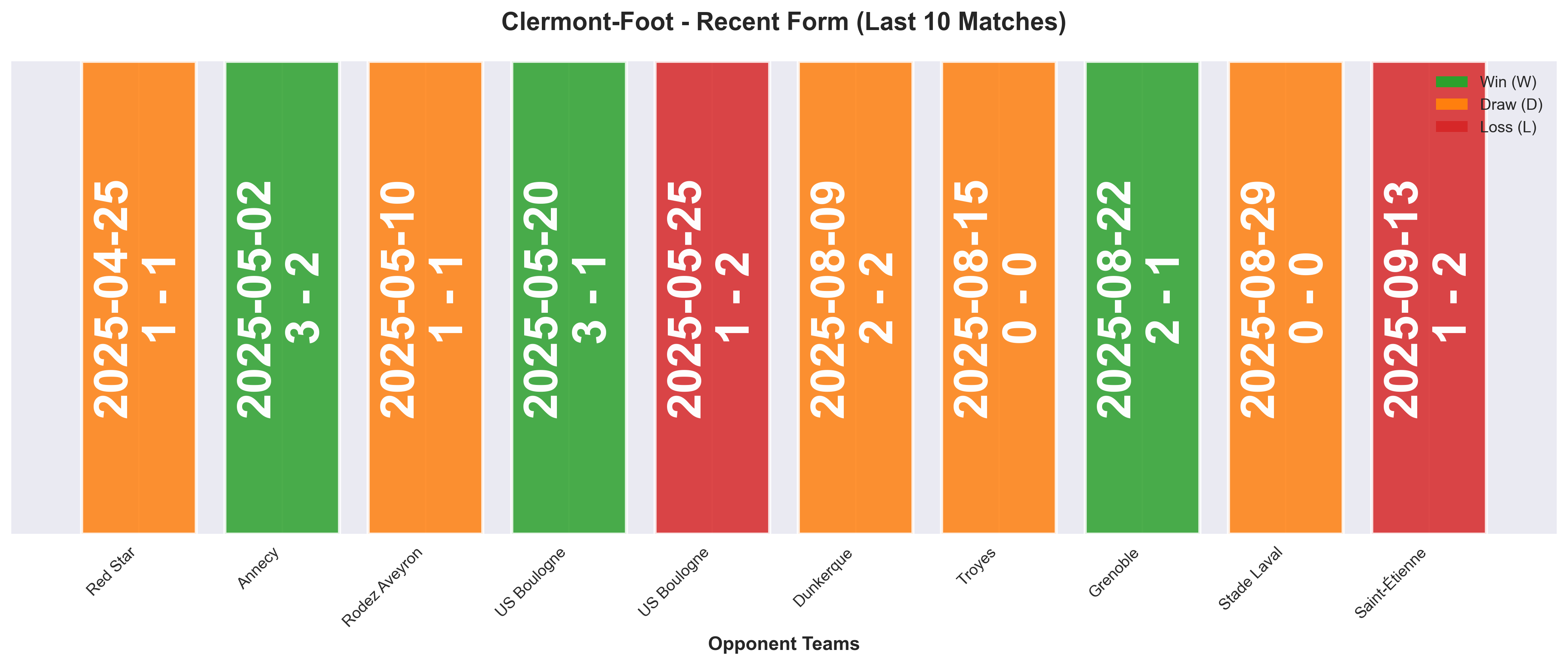 Away Team Form Chart