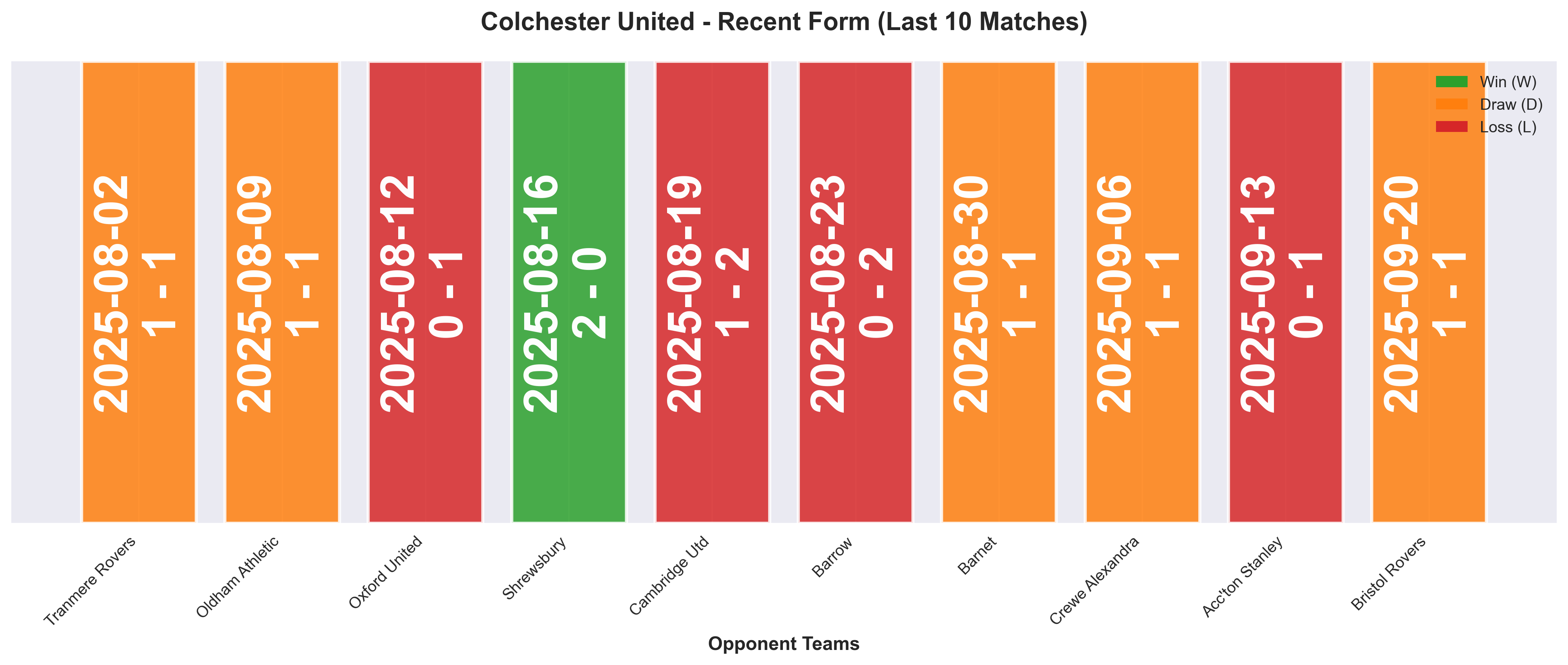 Away Team Form Chart