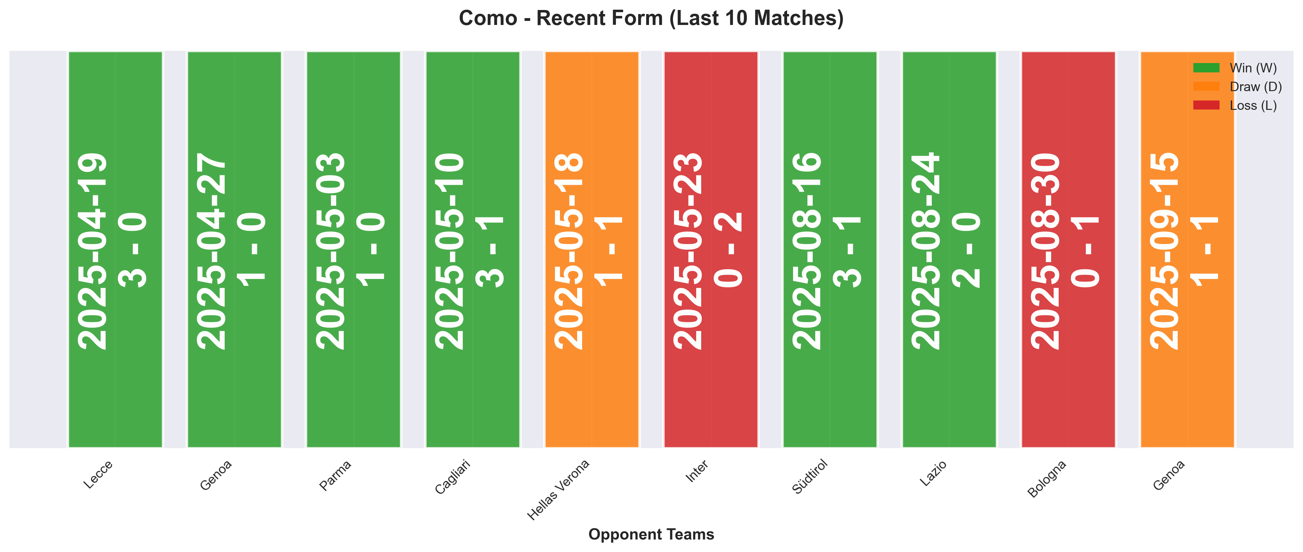 Away Team Form Chart