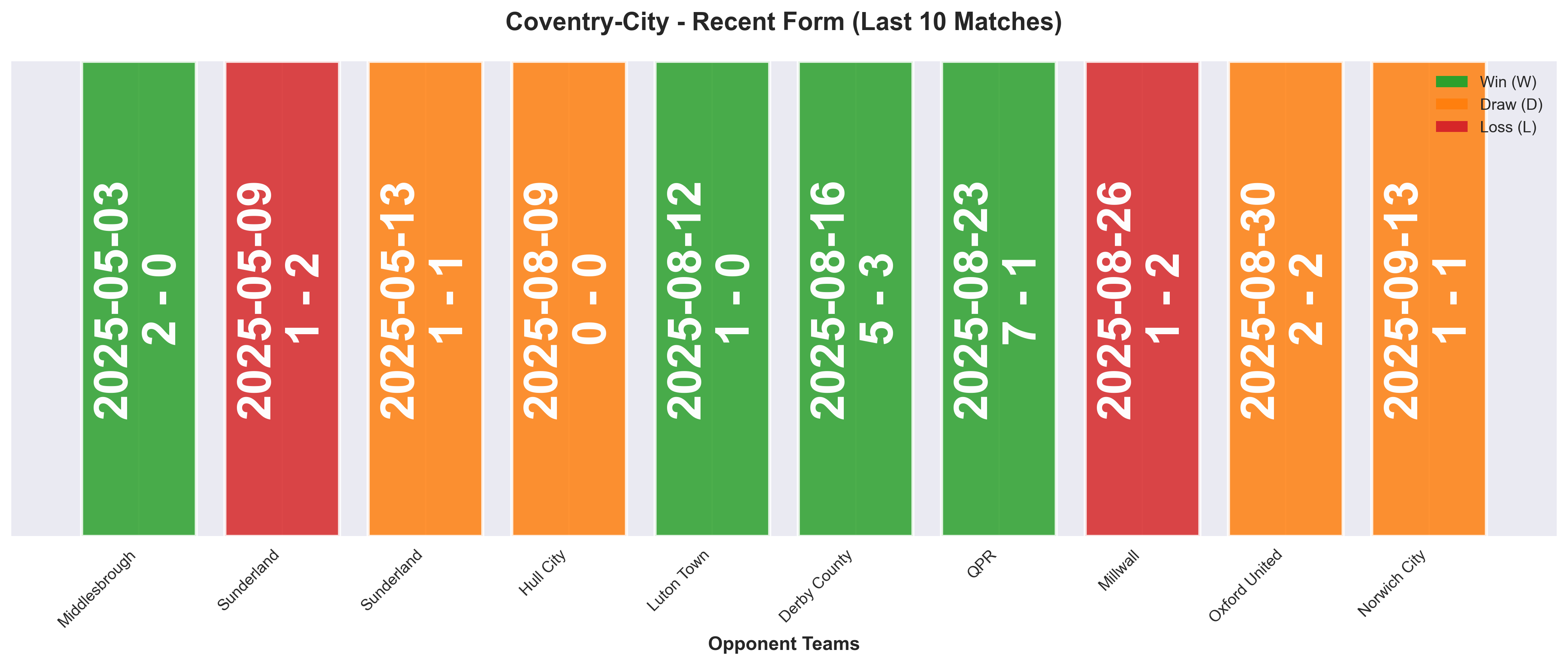 Away Team Form Chart