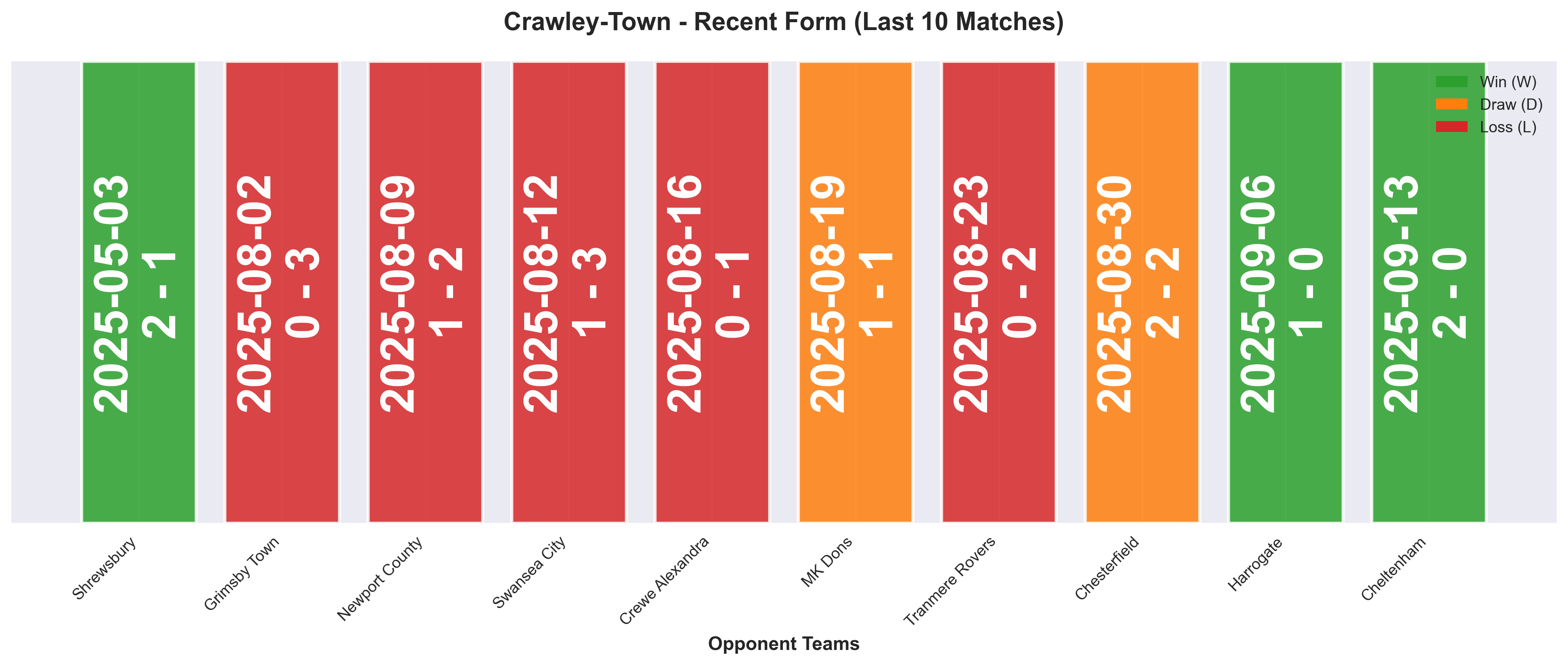 Away Team Form Chart