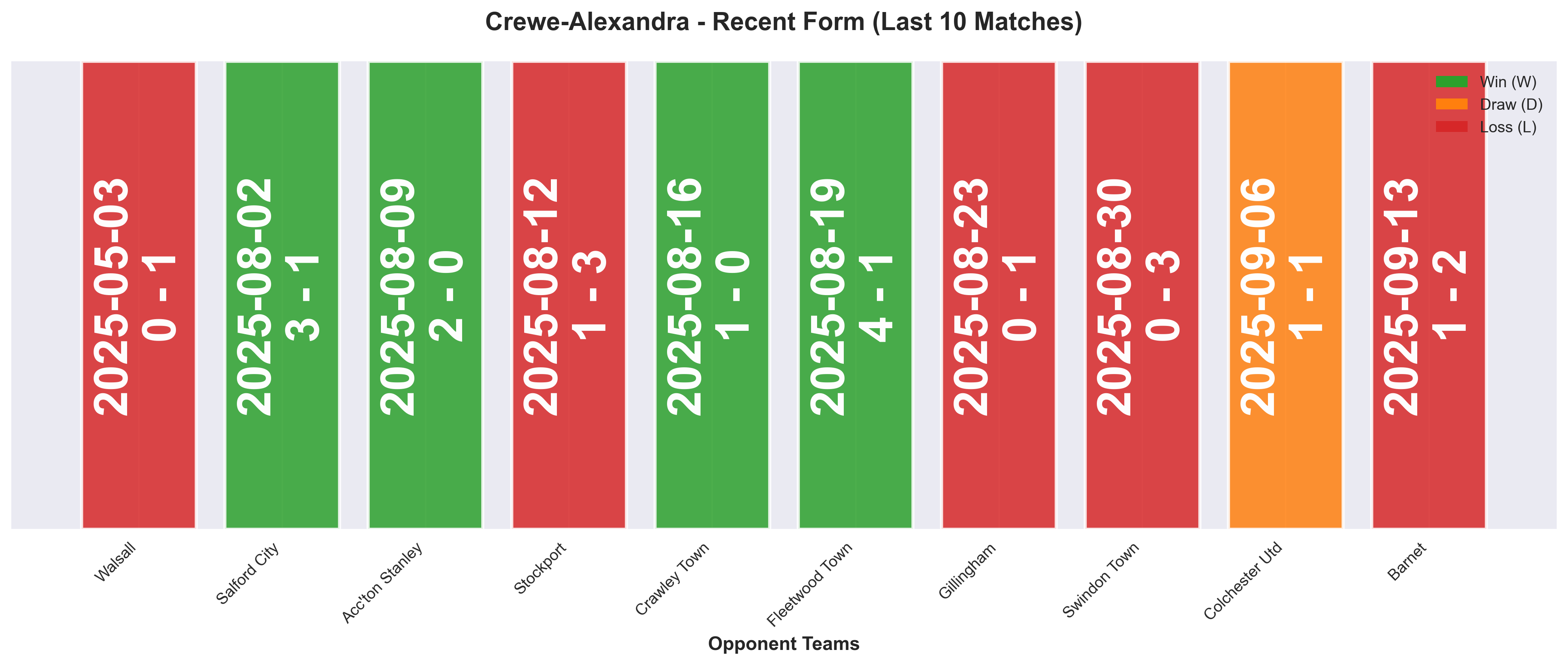 Away Team Form Chart
